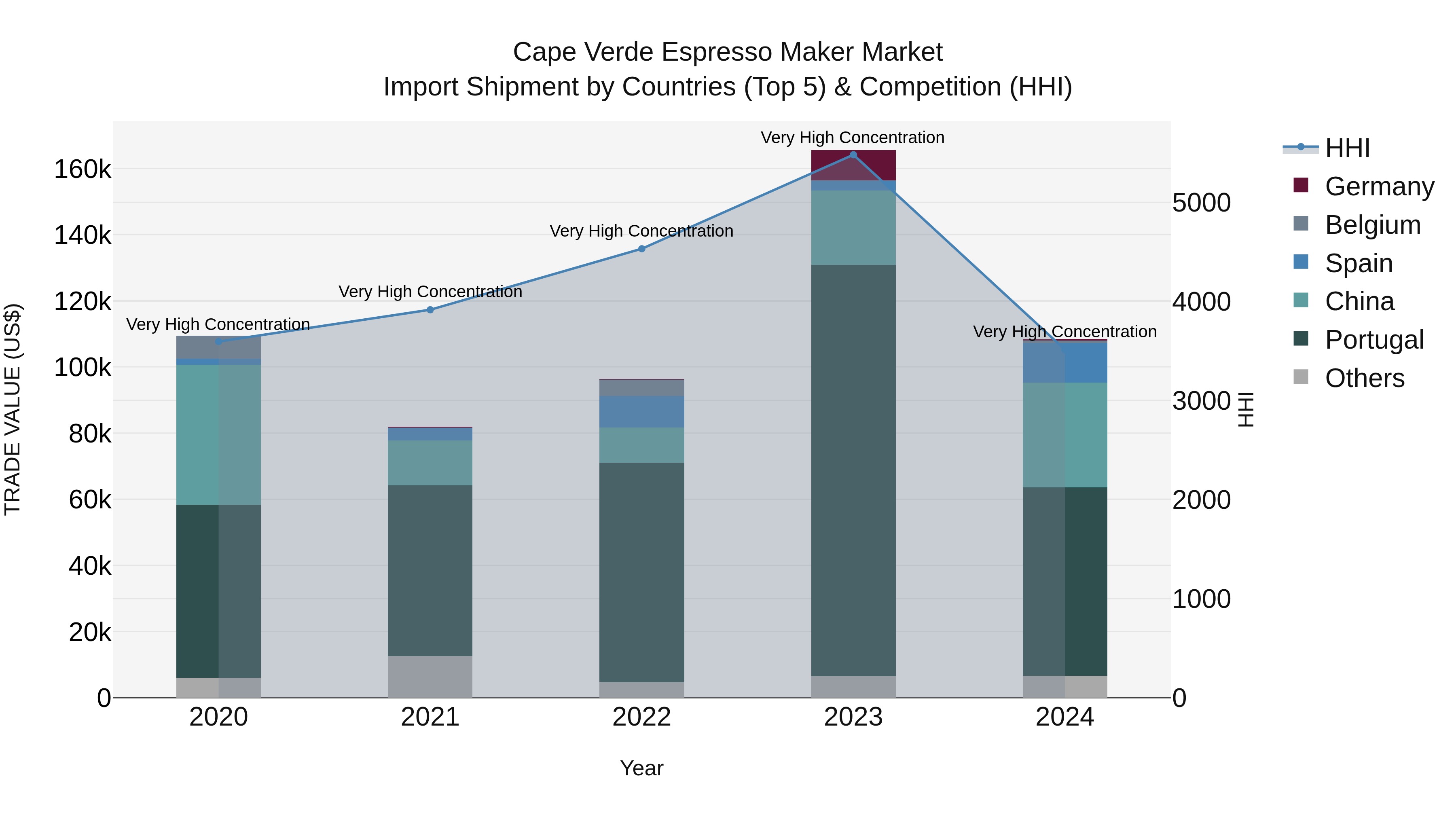 Cape Verde Espresso Maker Market: Top 5 Importing Countries and Market Competition (HHI) Analysis