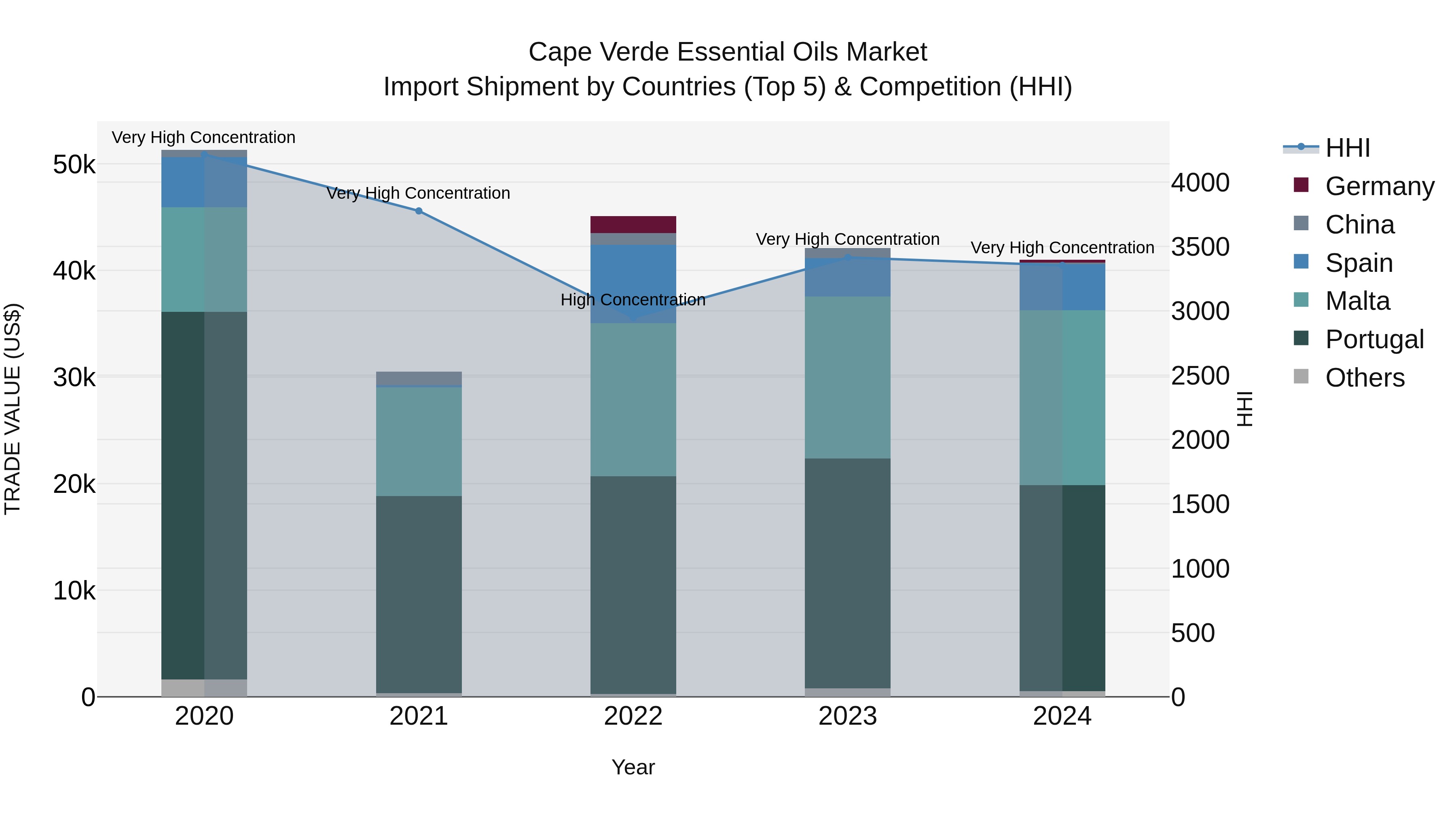 Cape Verde Essential Oils Market: Top 5 Importing Countries and Market Competition (HHI) Analysis