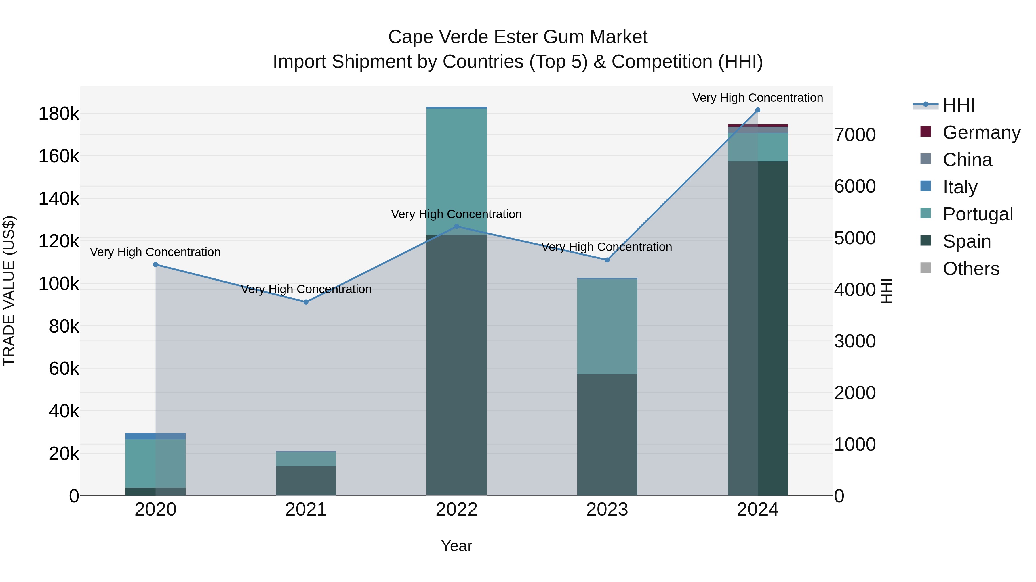 Cape Verde Ester Gum Market: Top 5 Importing Countries and Market Competition (HHI) Analysis