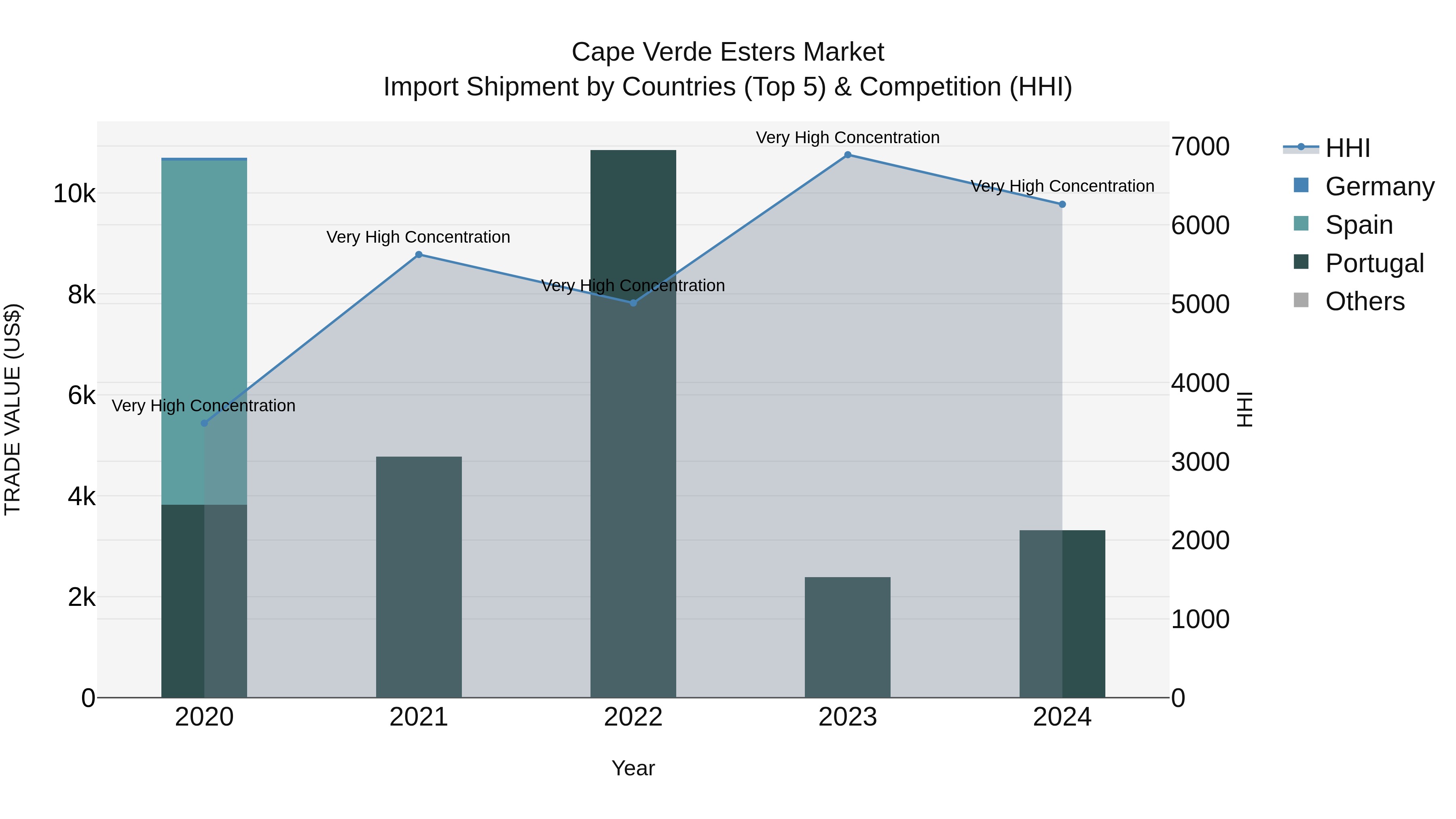 Cape Verde Esters Market: Top 5 Importing Countries and Market Competition (HHI) Analysis
