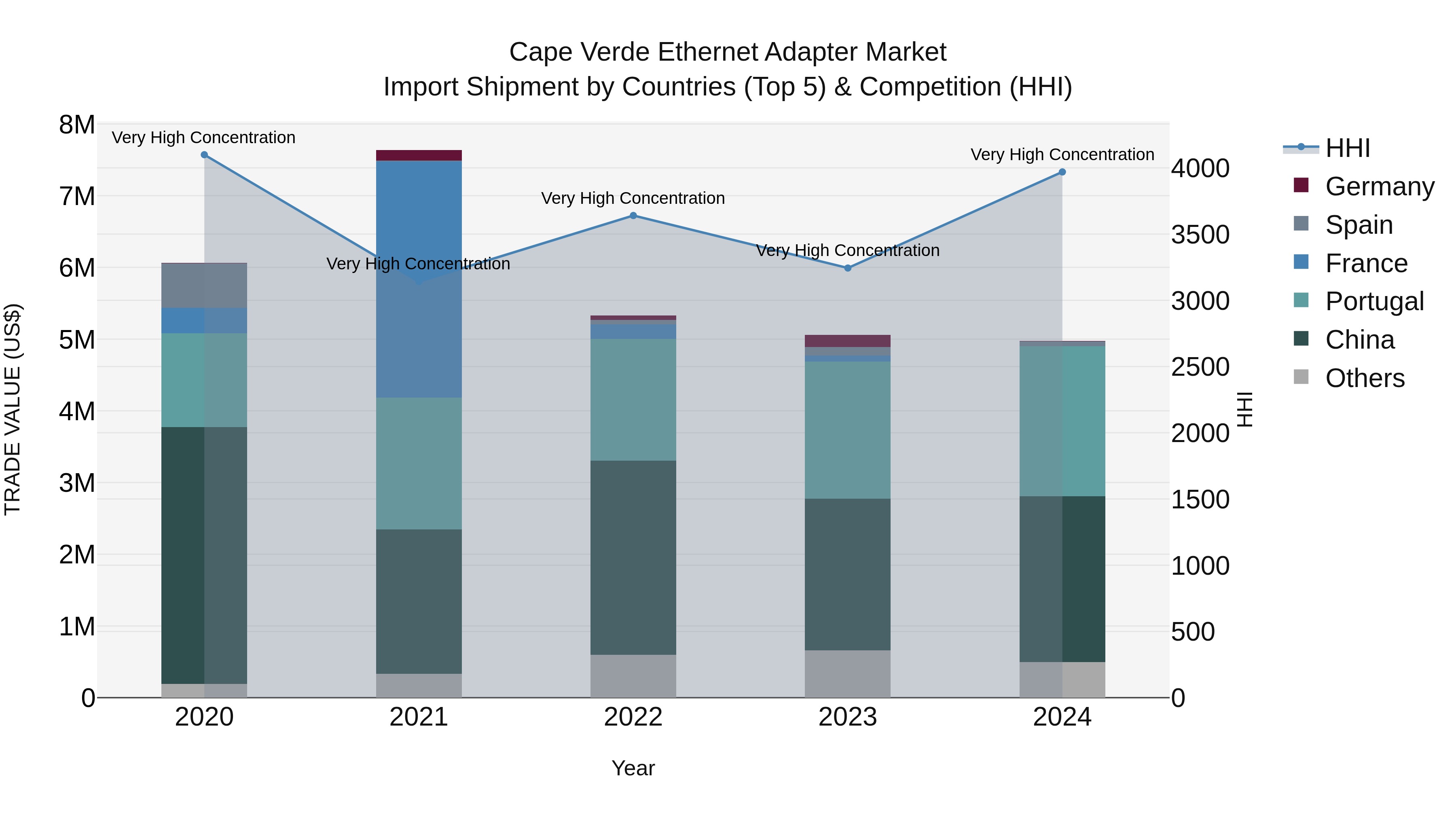 Cape Verde Ethernet Adapter Market: Top 5 Importing Countries and Market Competition (HHI) Analysis