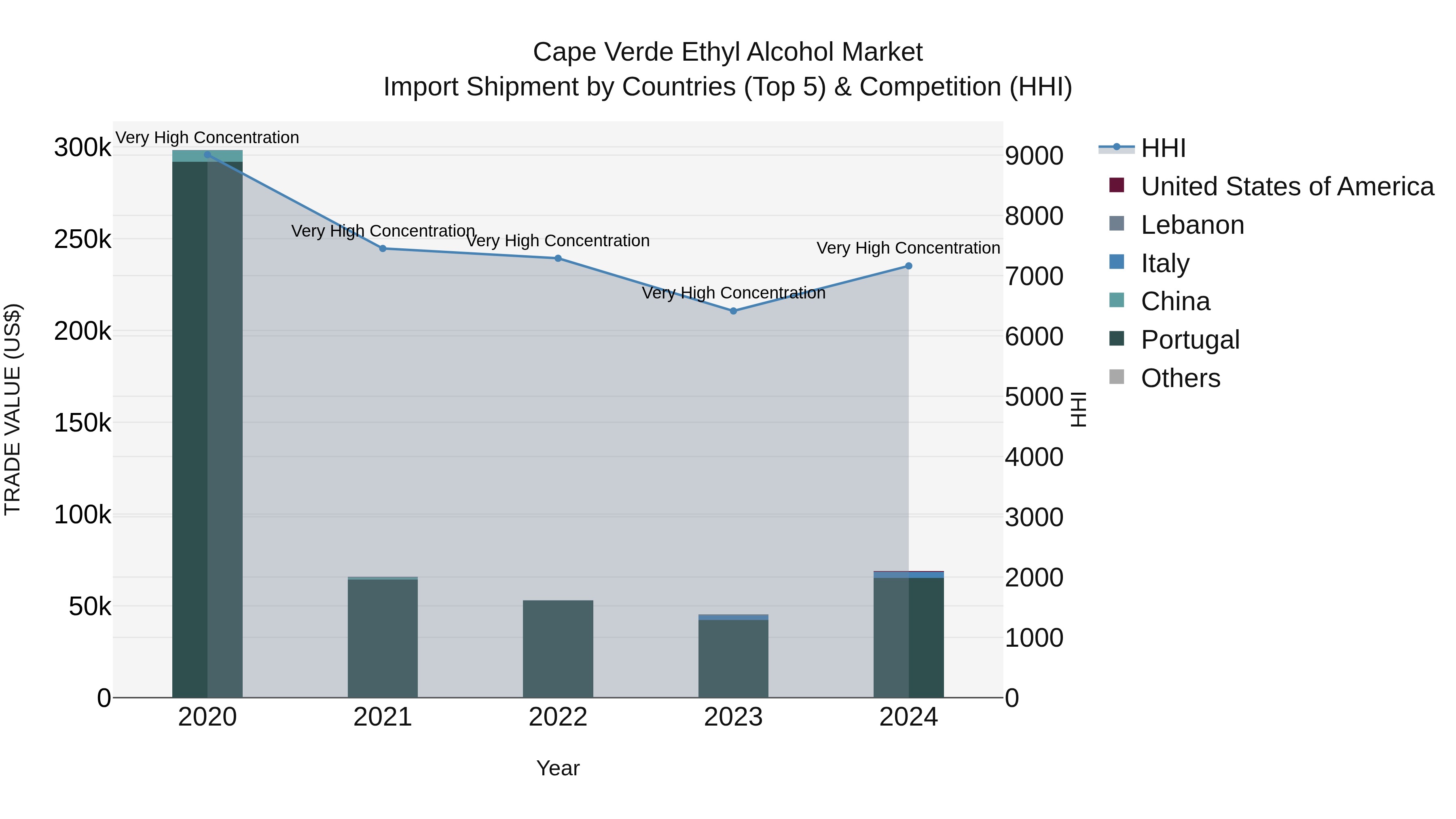 Cape Verde Ethyl Alcohol Market: Top 5 Importing Countries and Market Competition (HHI) Analysis