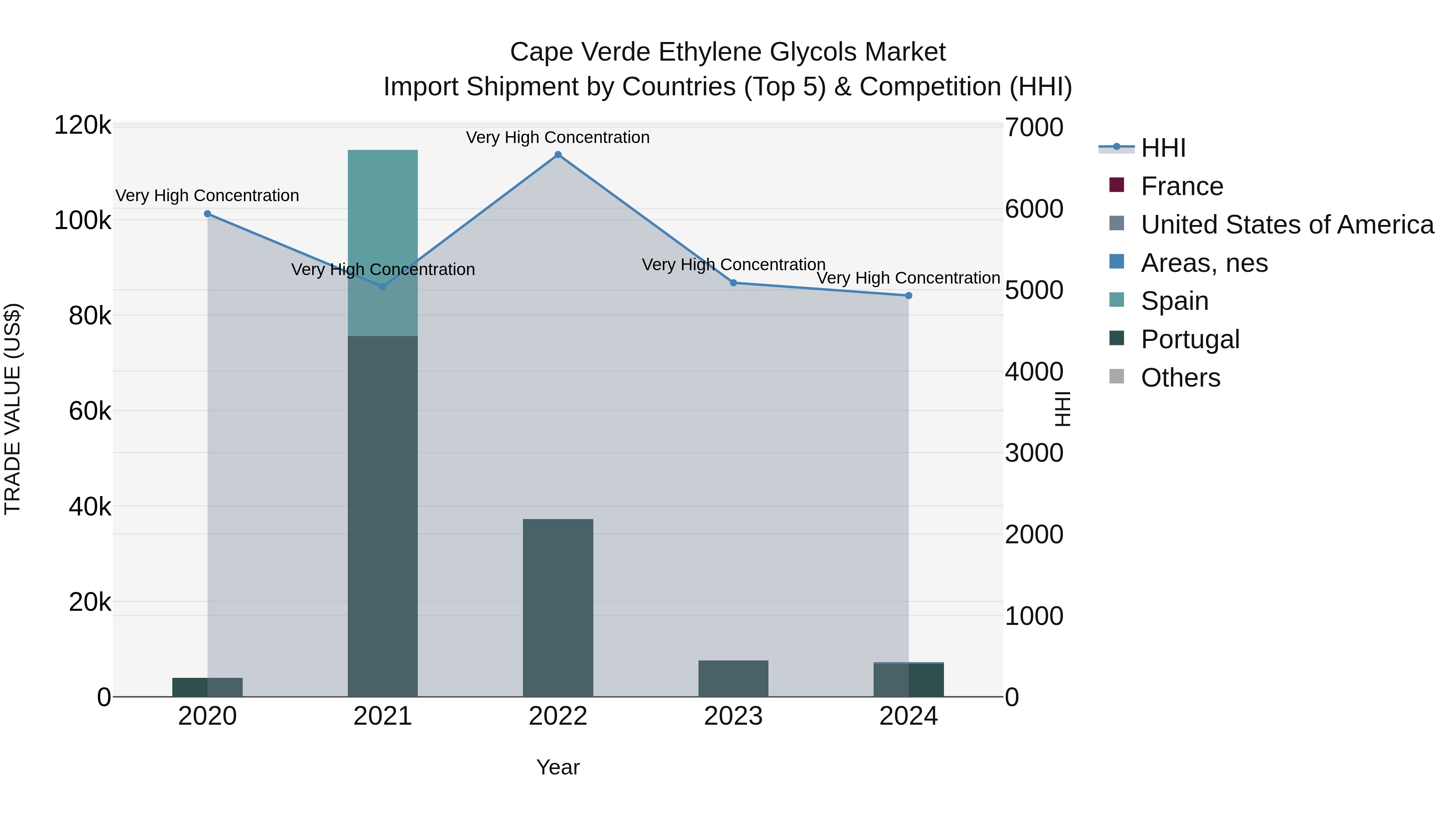 Cape Verde Ethylene Glycols Market: Top 5 Importing Countries and Market Competition (HHI) Analysis