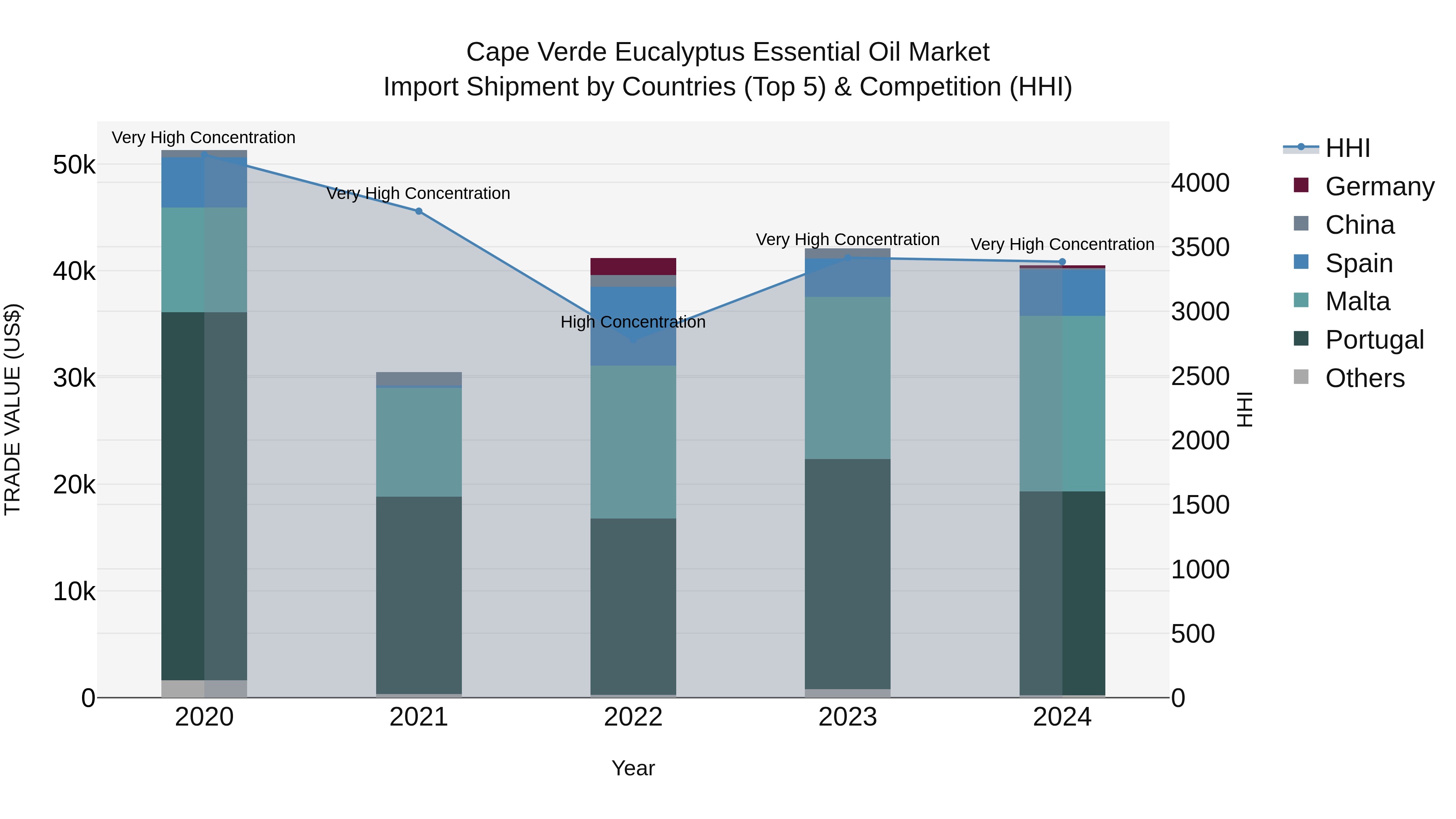 Cape Verde Eucalyptus Essential Oil Market: Top 5 Importing Countries and Market Competition (HHI) Analysis
