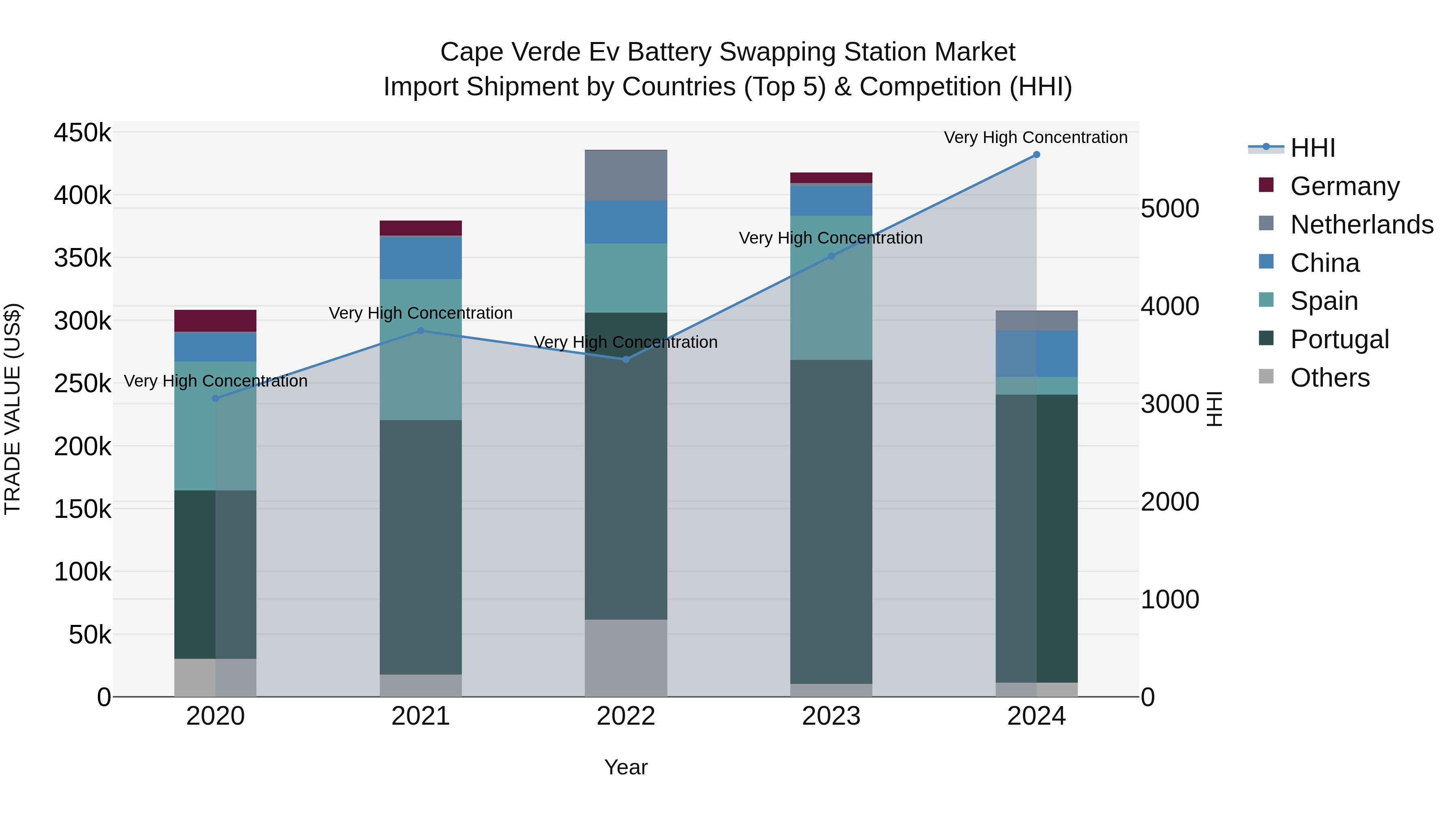 Cape Verde Ev Battery Swapping Station Market: Top 5 Importing Countries and Market Competition (HHI) Analysis