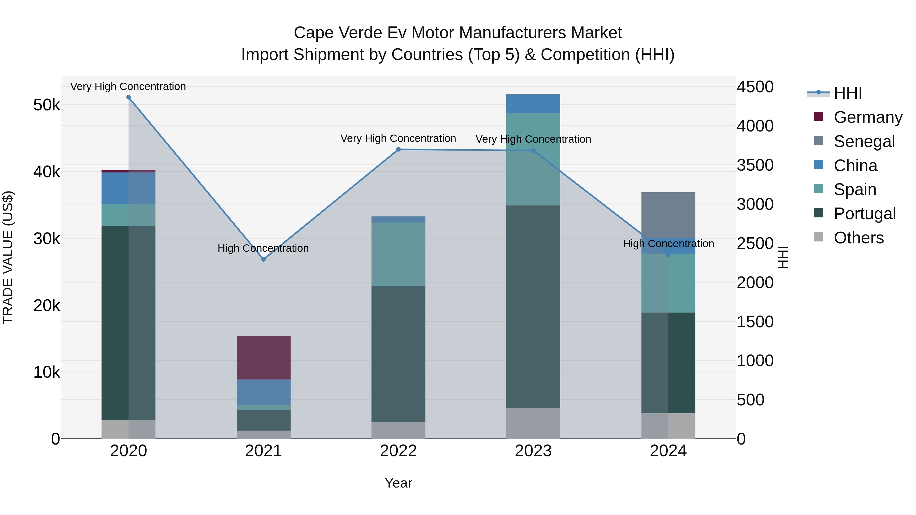 Cape Verde Ev Motor Manufacturers Market: Top 5 Importing Countries and Market Competition (HHI) Analysis