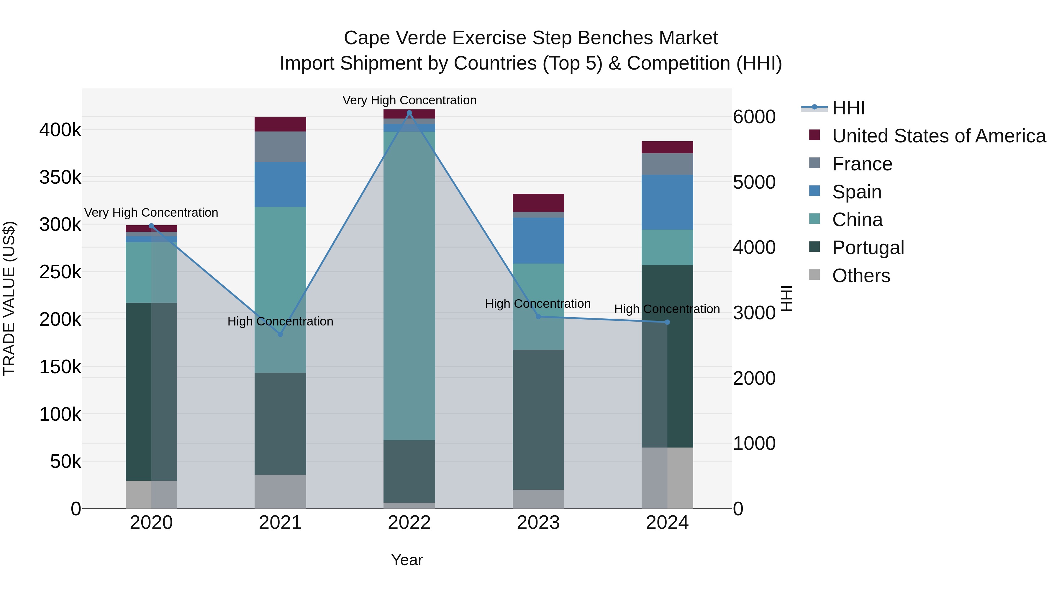 Cape Verde Exercise Step Benches Market: Top 5 Importing Countries and Market Competition (HHI) Analysis