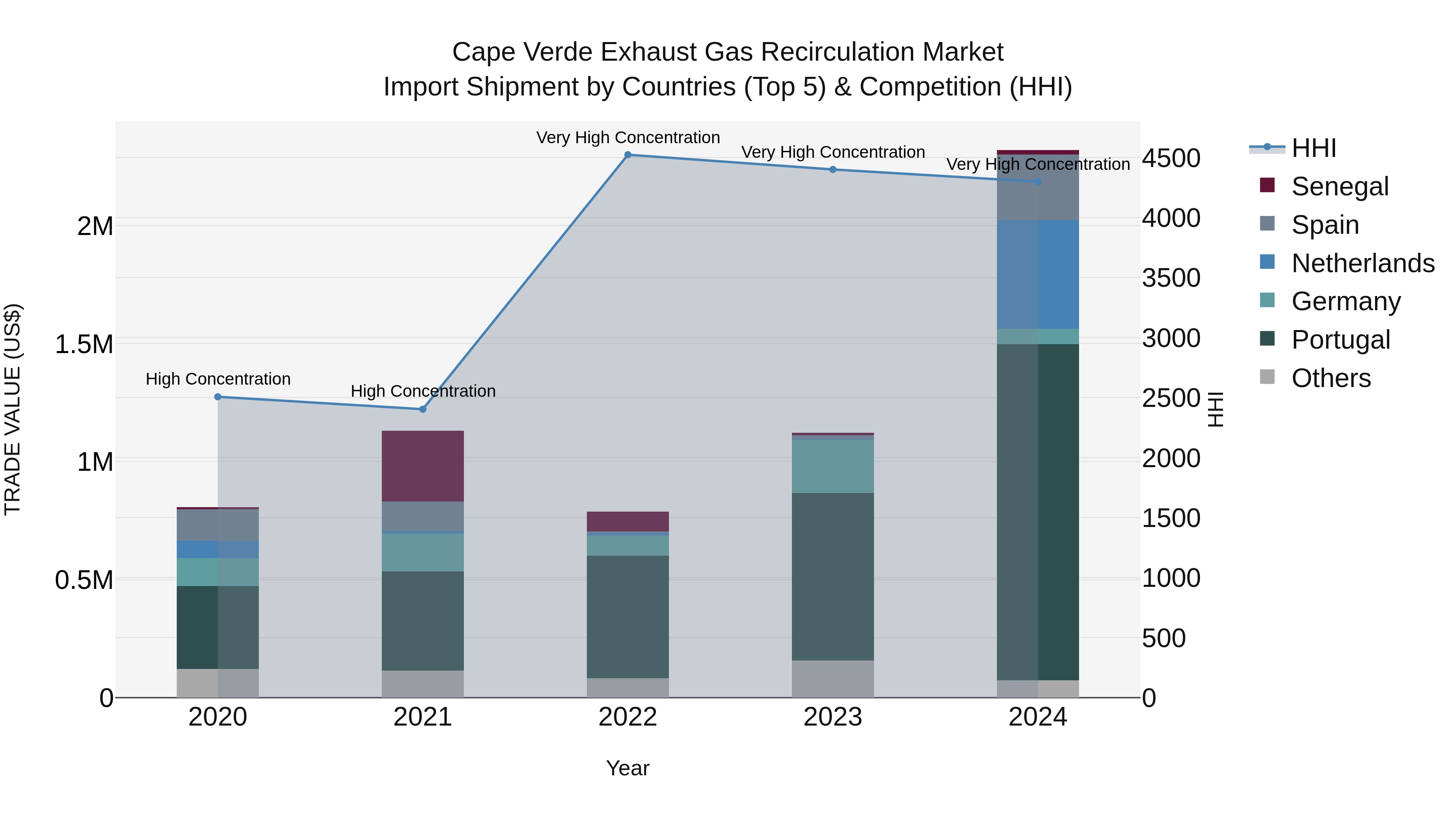 Cape Verde Exhaust Gas Recirculation Market: Top 5 Importing Countries and Market Competition (HHI) Analysis