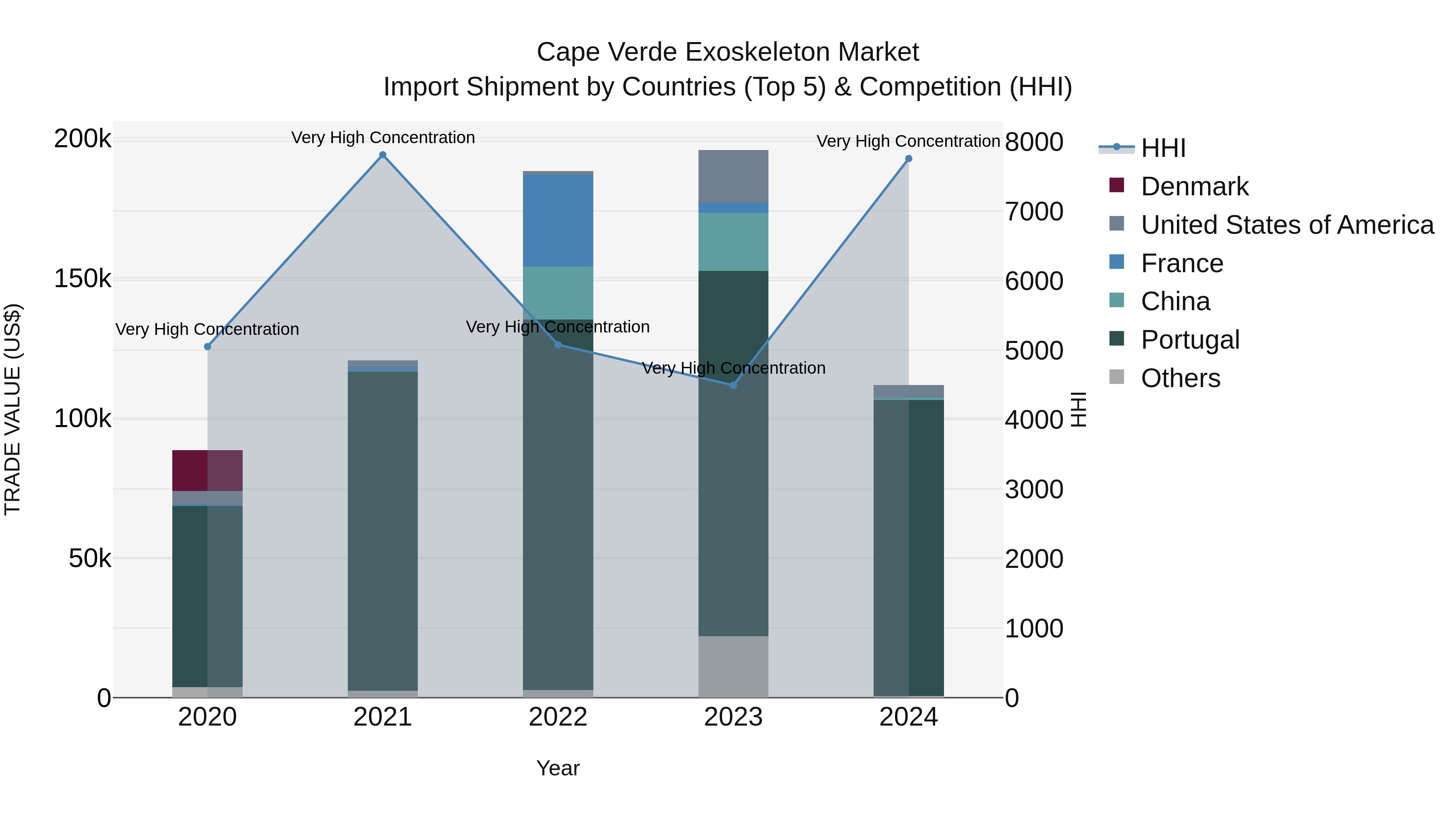 Cape Verde Exoskeleton Market: Top 5 Importing Countries and Market Competition (HHI) Analysis