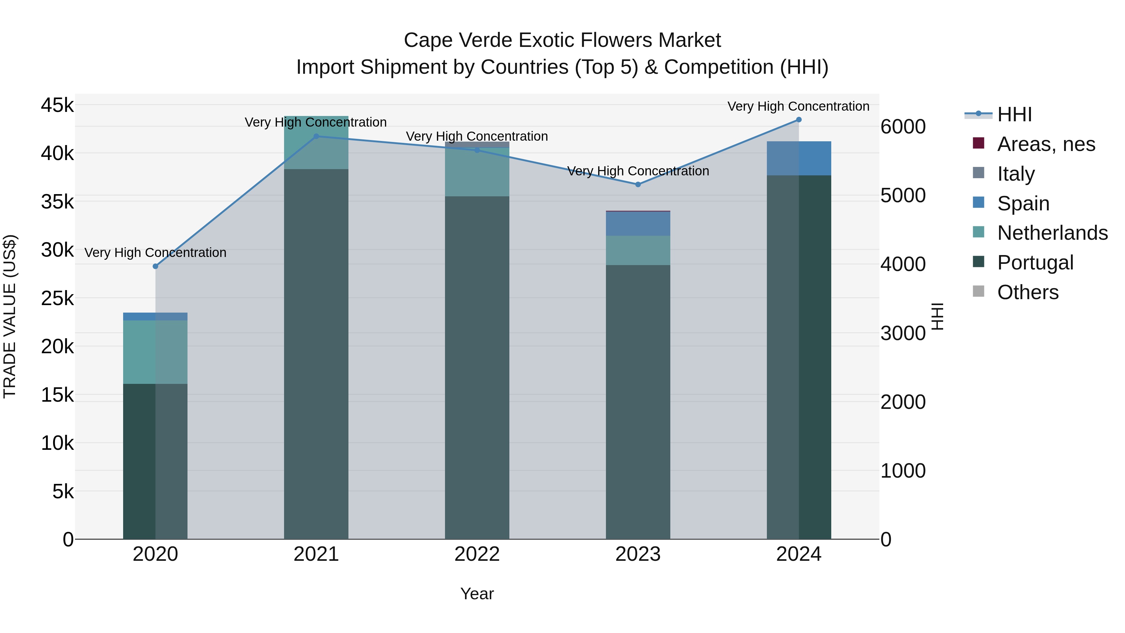 Cape Verde Exotic Flowers Market: Top 5 Importing Countries and Market Competition (HHI) Analysis