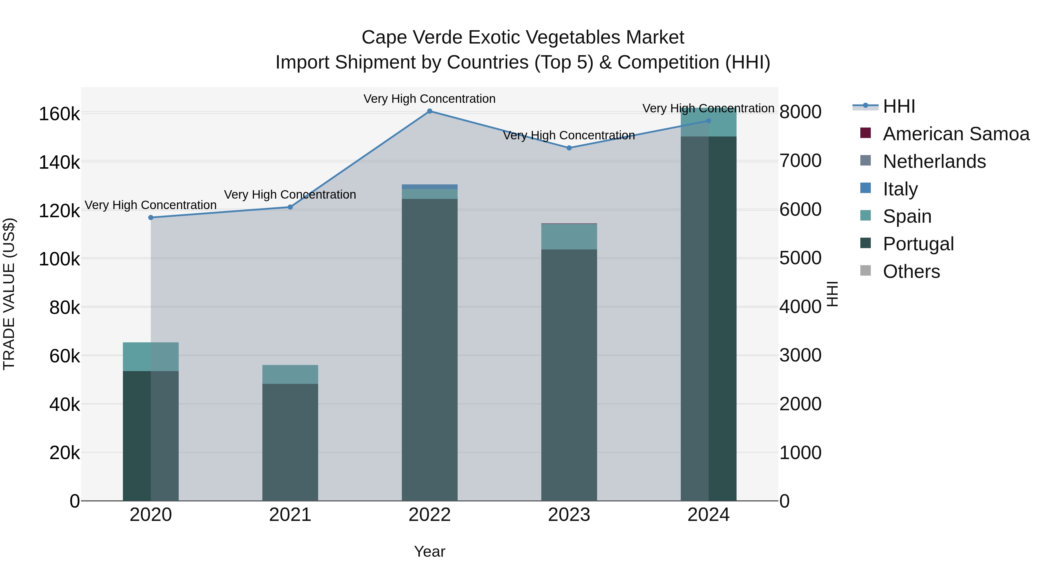 Cape Verde Exotic Vegetables Market: Top 5 Importing Countries and Market Competition (HHI) Analysis