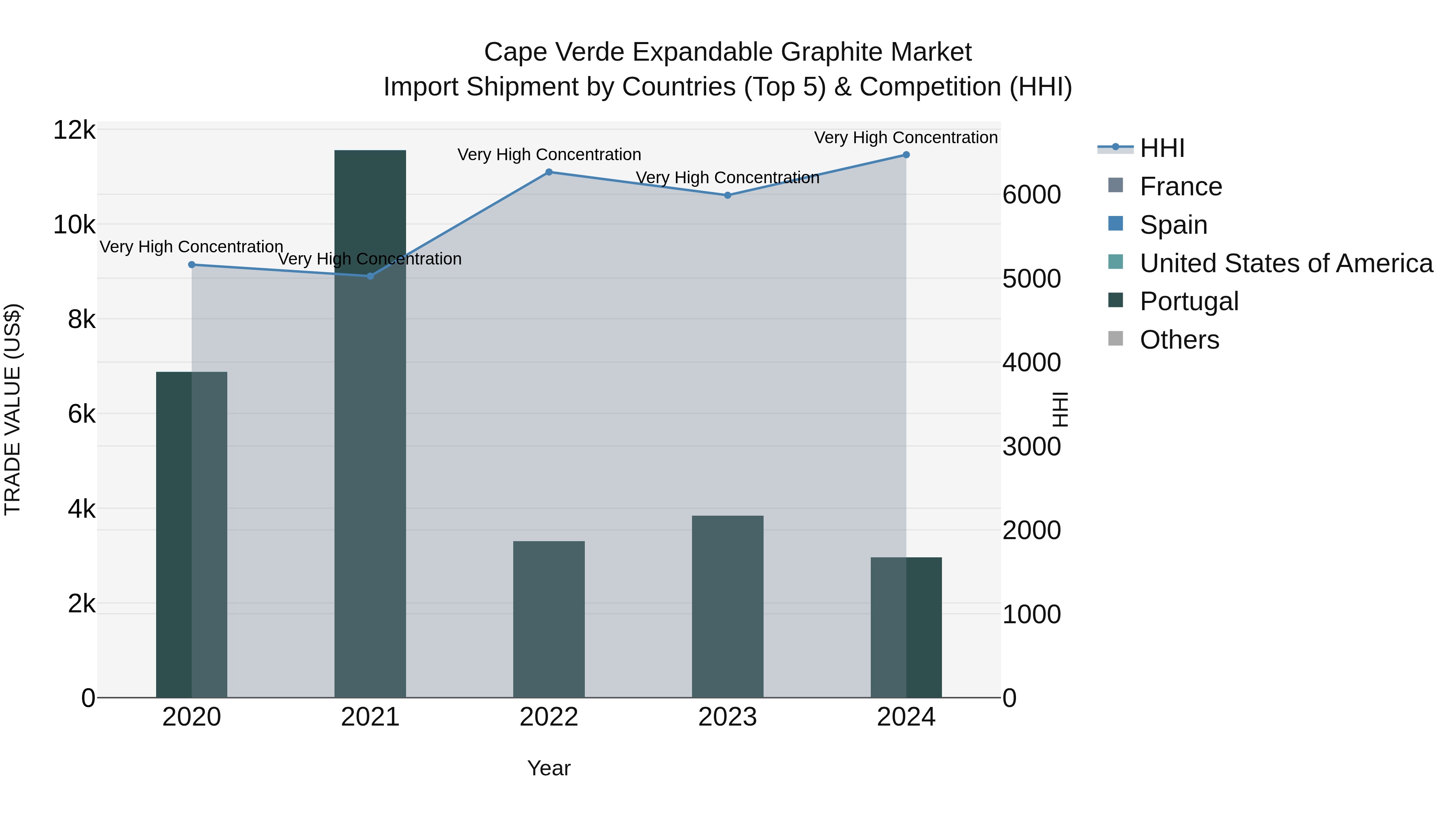 Cape Verde Expandable Graphite Market: Top 5 Importing Countries and Market Competition (HHI) Analysis