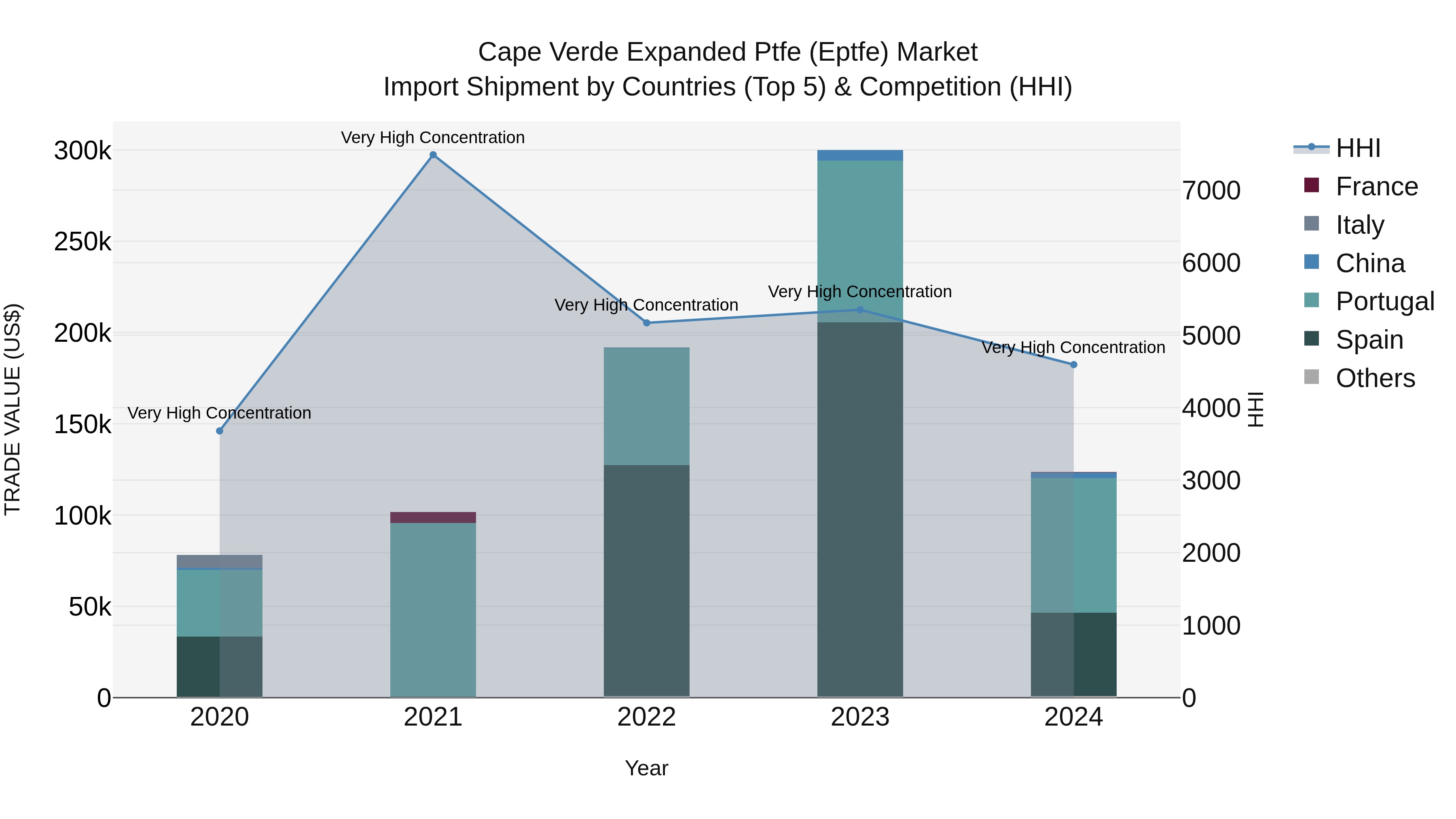 Cape Verde Expanded Ptfe (Eptfe) Market: Top 5 Importing Countries and Market Competition (HHI) Analysis