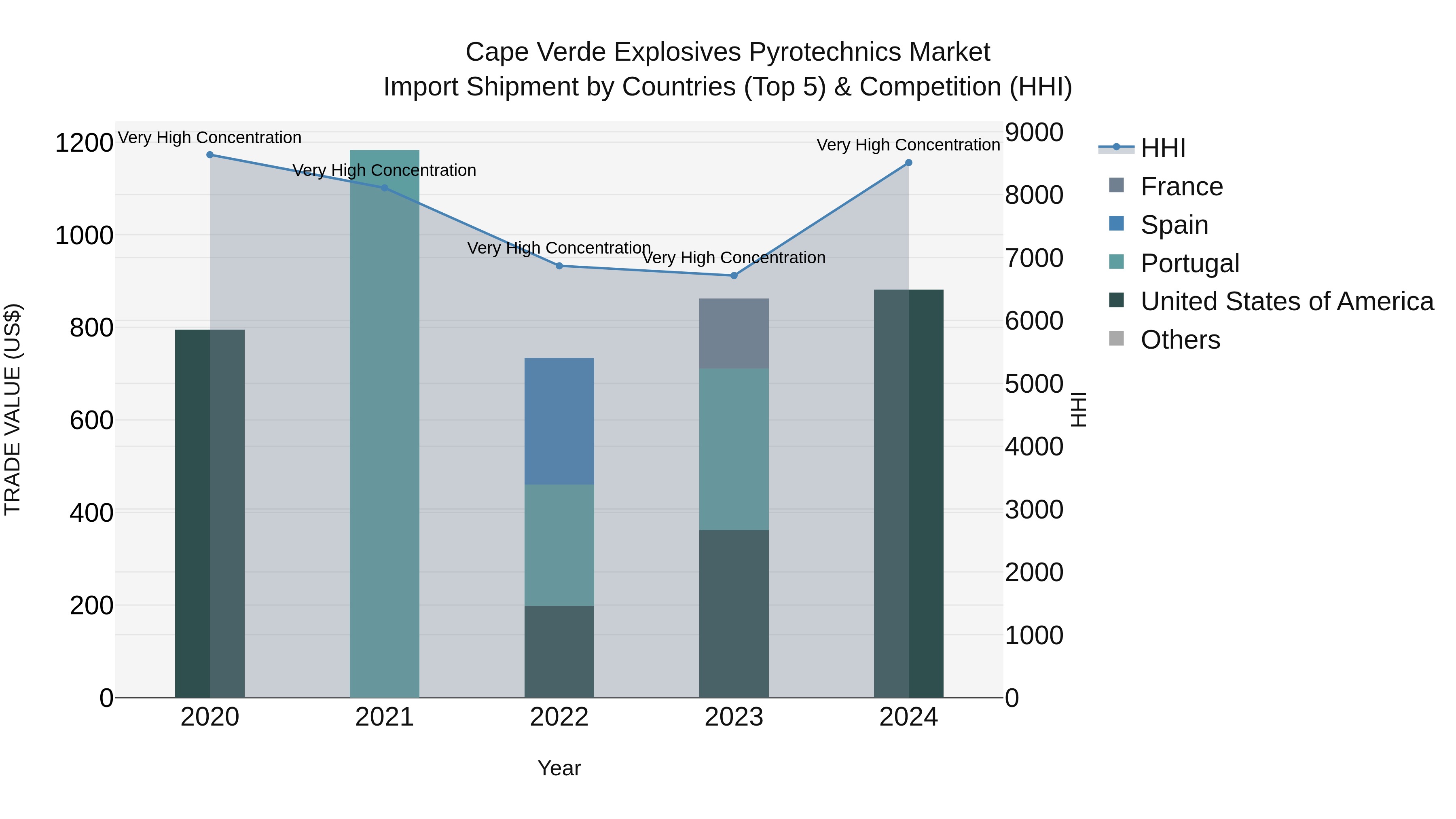 Cape Verde Explosives Pyrotechnics Market: Top 5 Importing Countries and Market Competition (HHI) Analysis