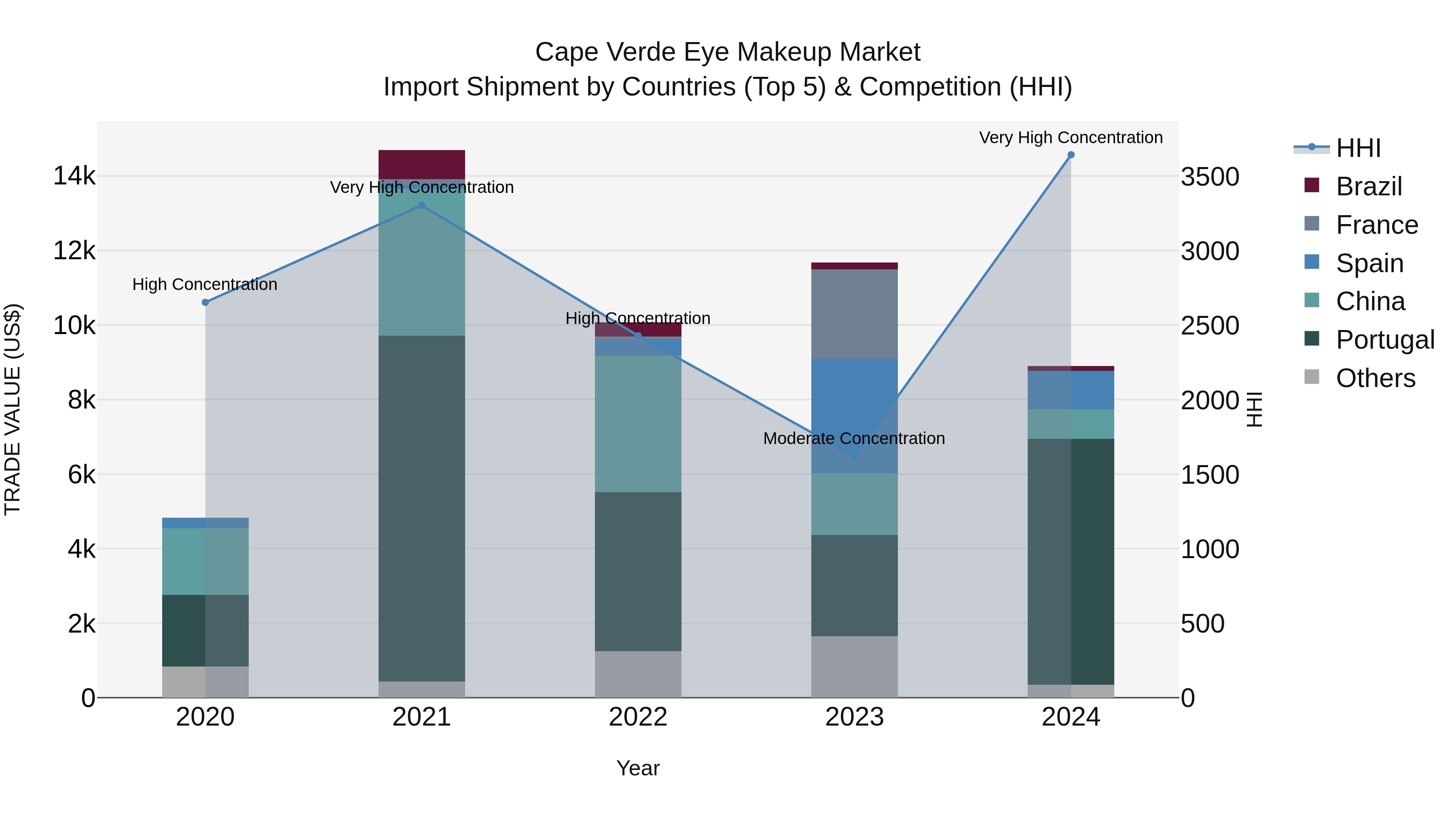 Cape Verde Eye Makeup Market: Top 5 Importing Countries and Market Competition (HHI) Analysis