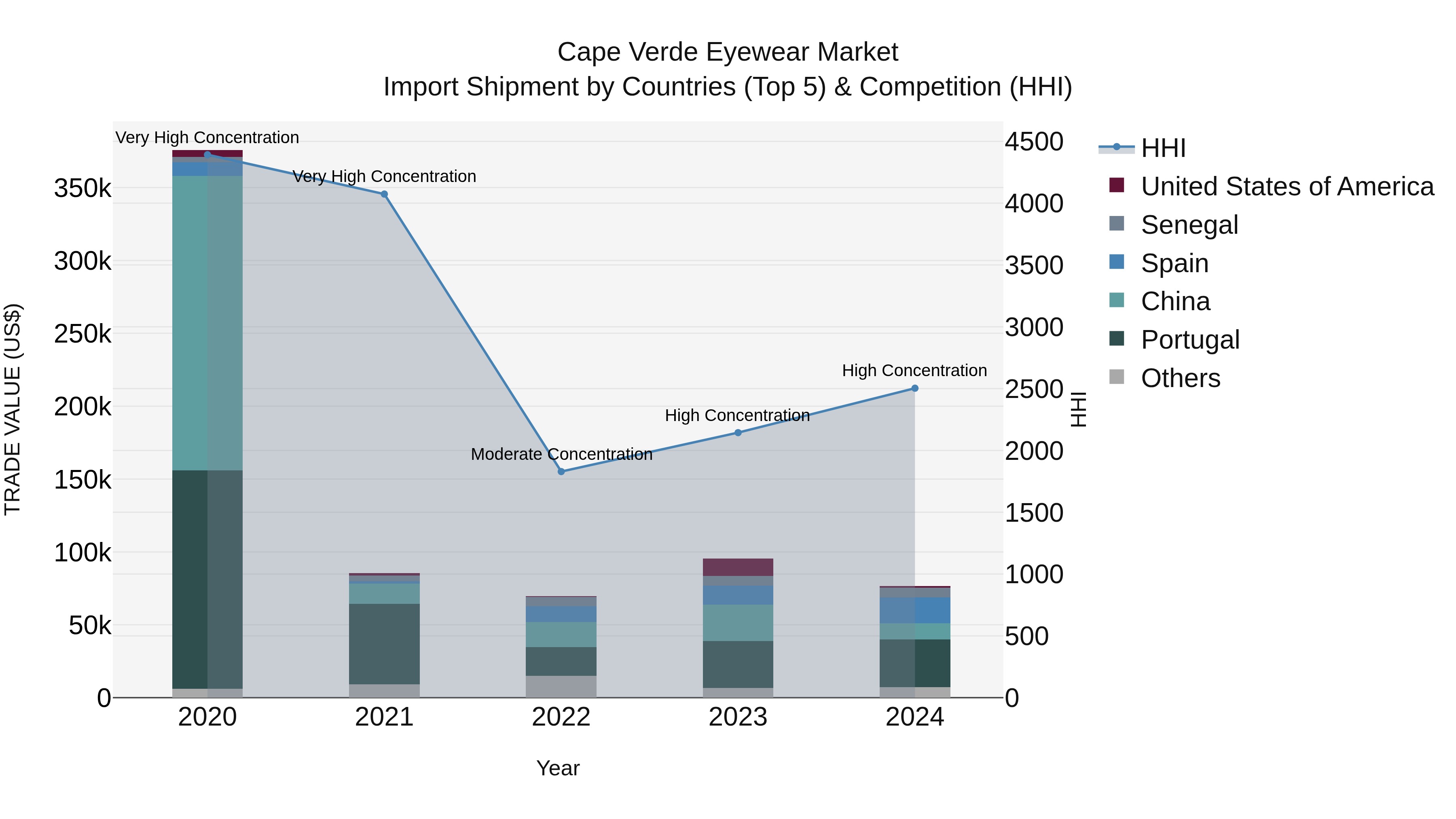 Cape Verde Eyewear Market: Top 5 Importing Countries and Market Competition (HHI) Analysis