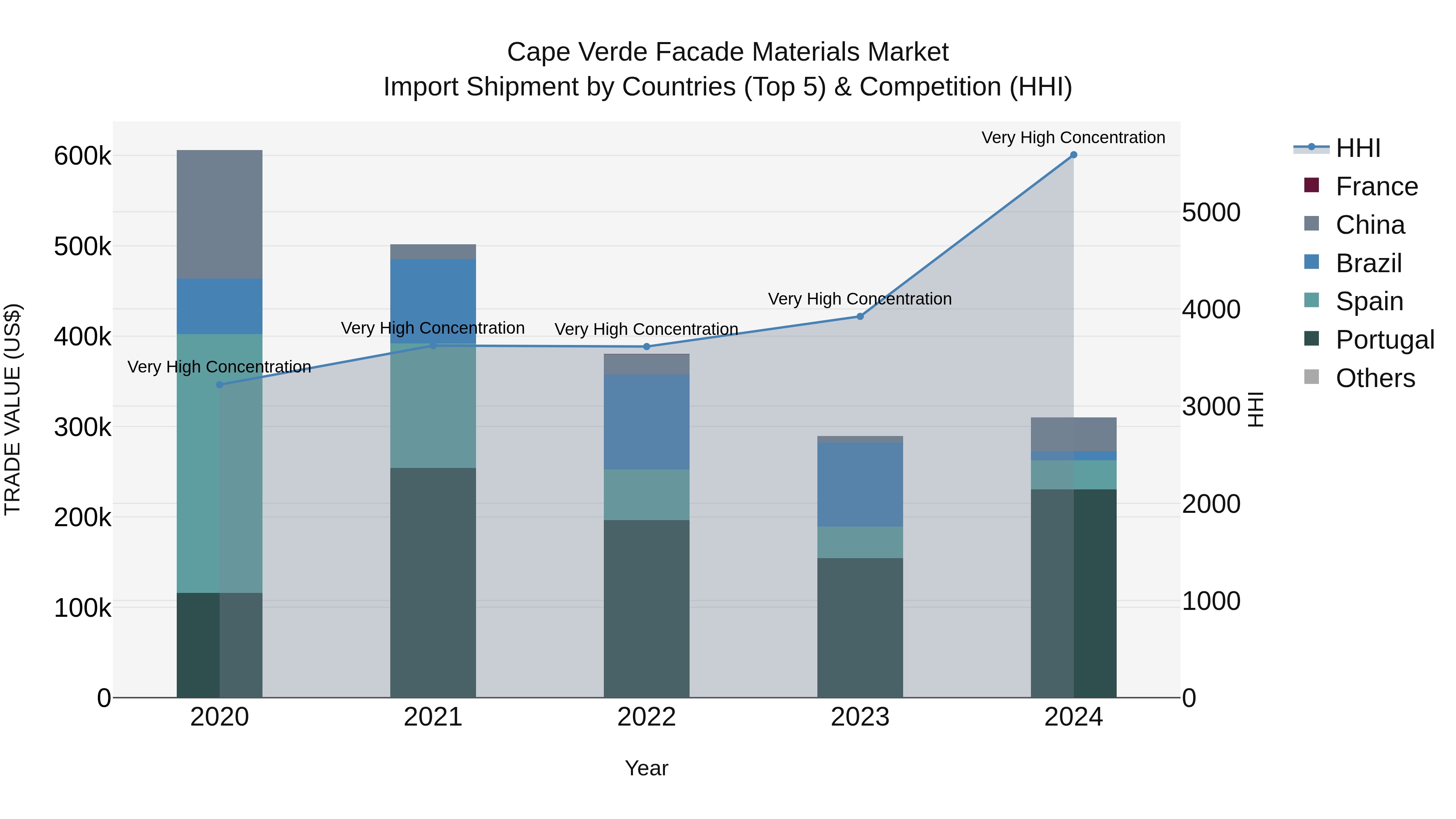 Cape Verde Facade Materials Market: Top 5 Importing Countries and Market Competition (HHI) Analysis