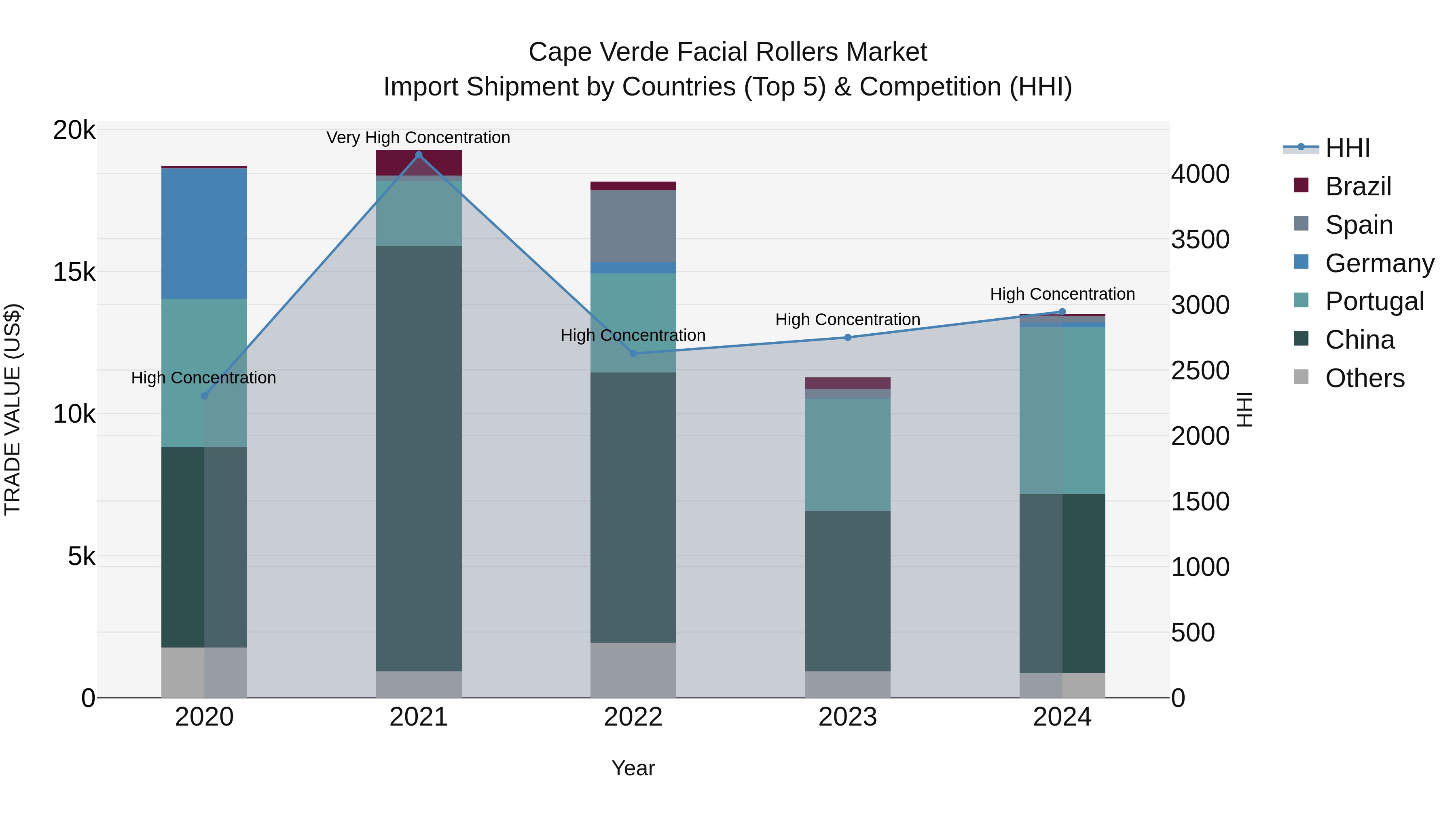 Cape Verde Facial Rollers Market: Top 5 Importing Countries and Market Competition (HHI) Analysis