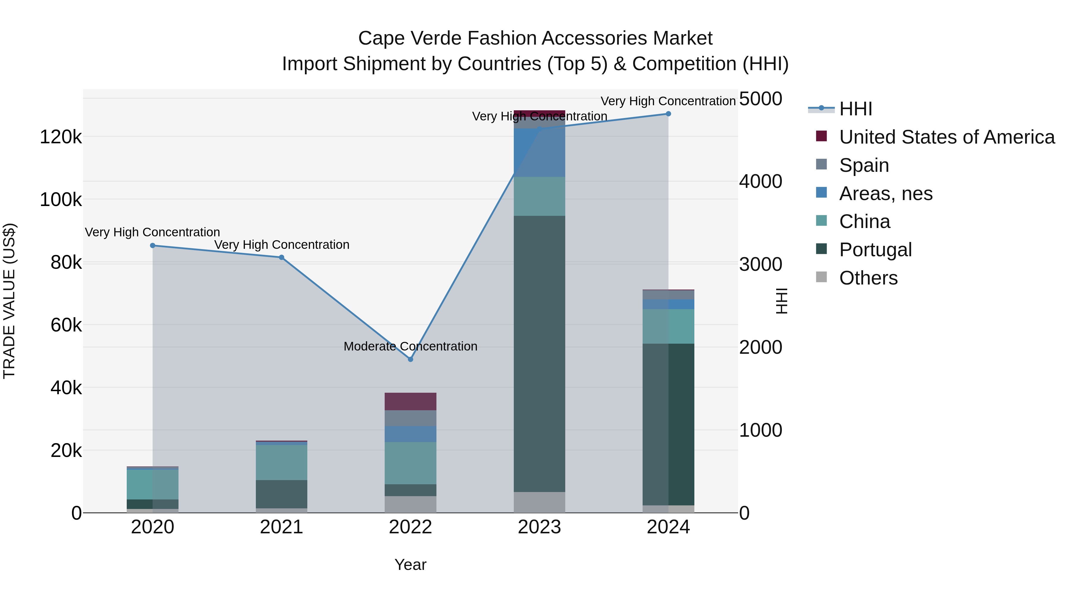 Cape Verde Fashion Accessories Market: Top 5 Importing Countries and Market Competition (HHI) Analysis