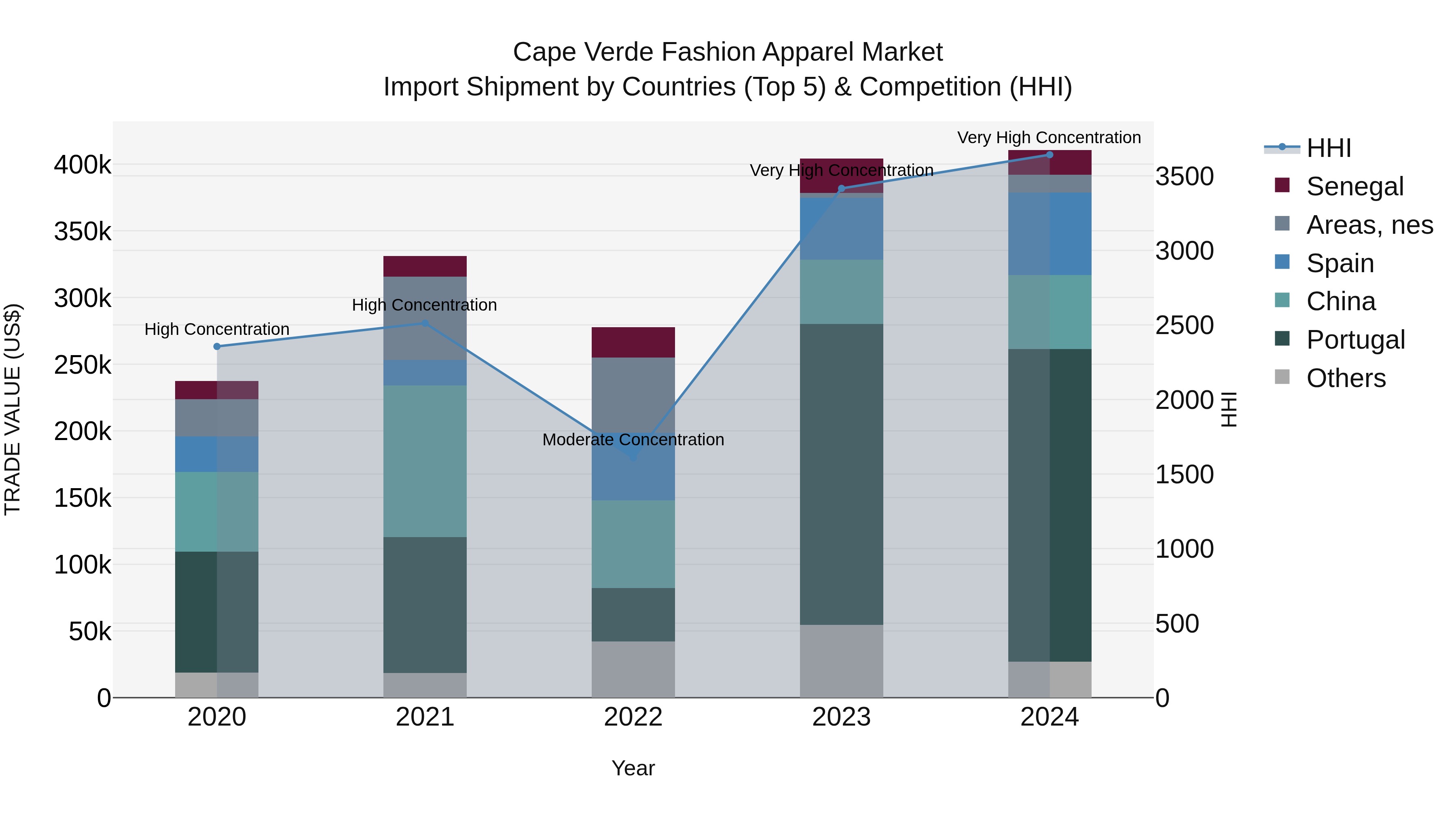 Cape Verde Fashion Apparel Market: Top 5 Importing Countries and Market Competition (HHI) Analysis