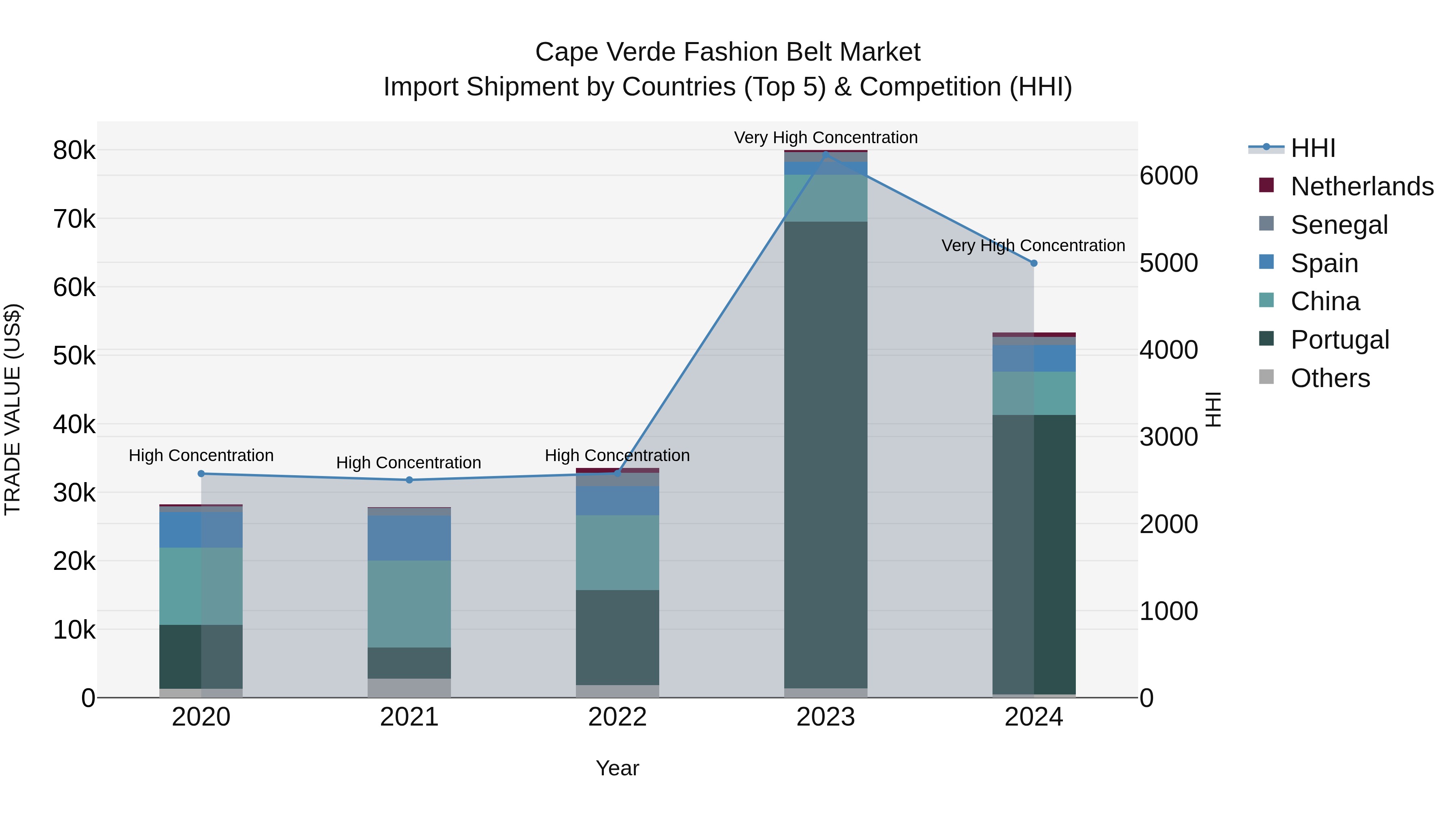 Cape Verde Fashion Belt Market: Top 5 Importing Countries and Market Competition (HHI) Analysis