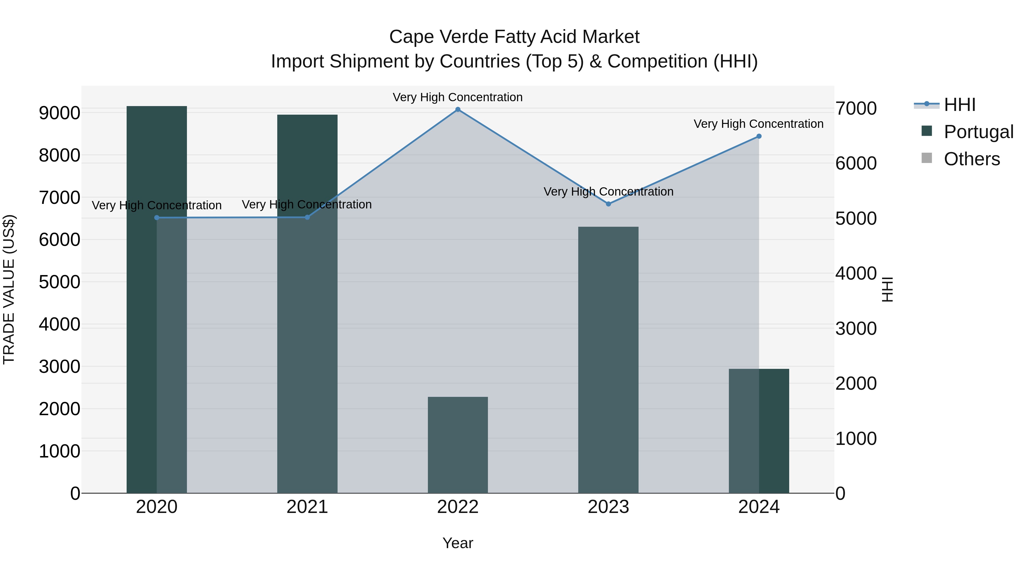 Cape Verde Fatty Acid Market: Top 5 Importing Countries and Market Competition (HHI) Analysis