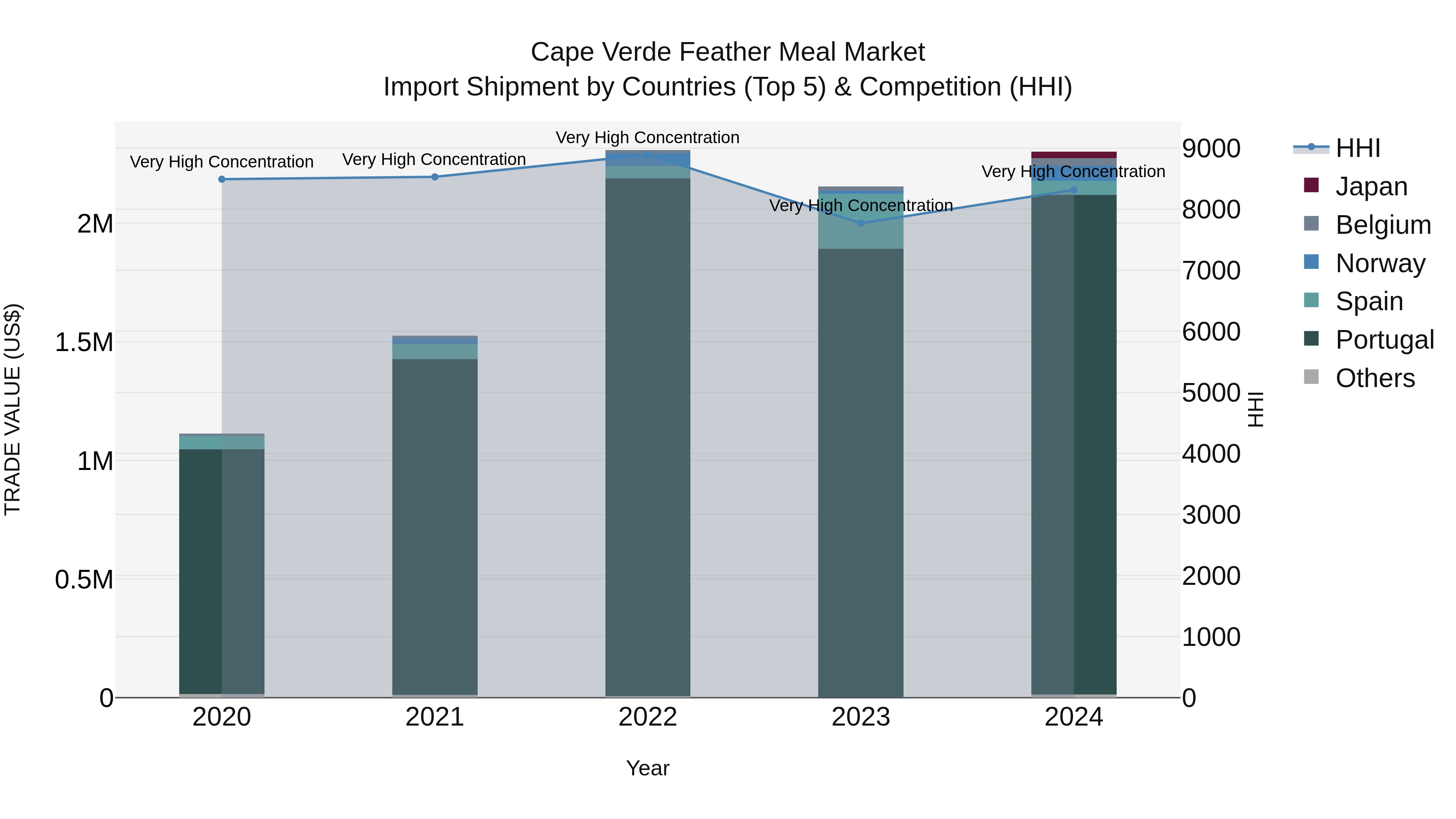 Cape Verde Feather Meal Market: Top 5 Importing Countries and Market Competition (HHI) Analysis