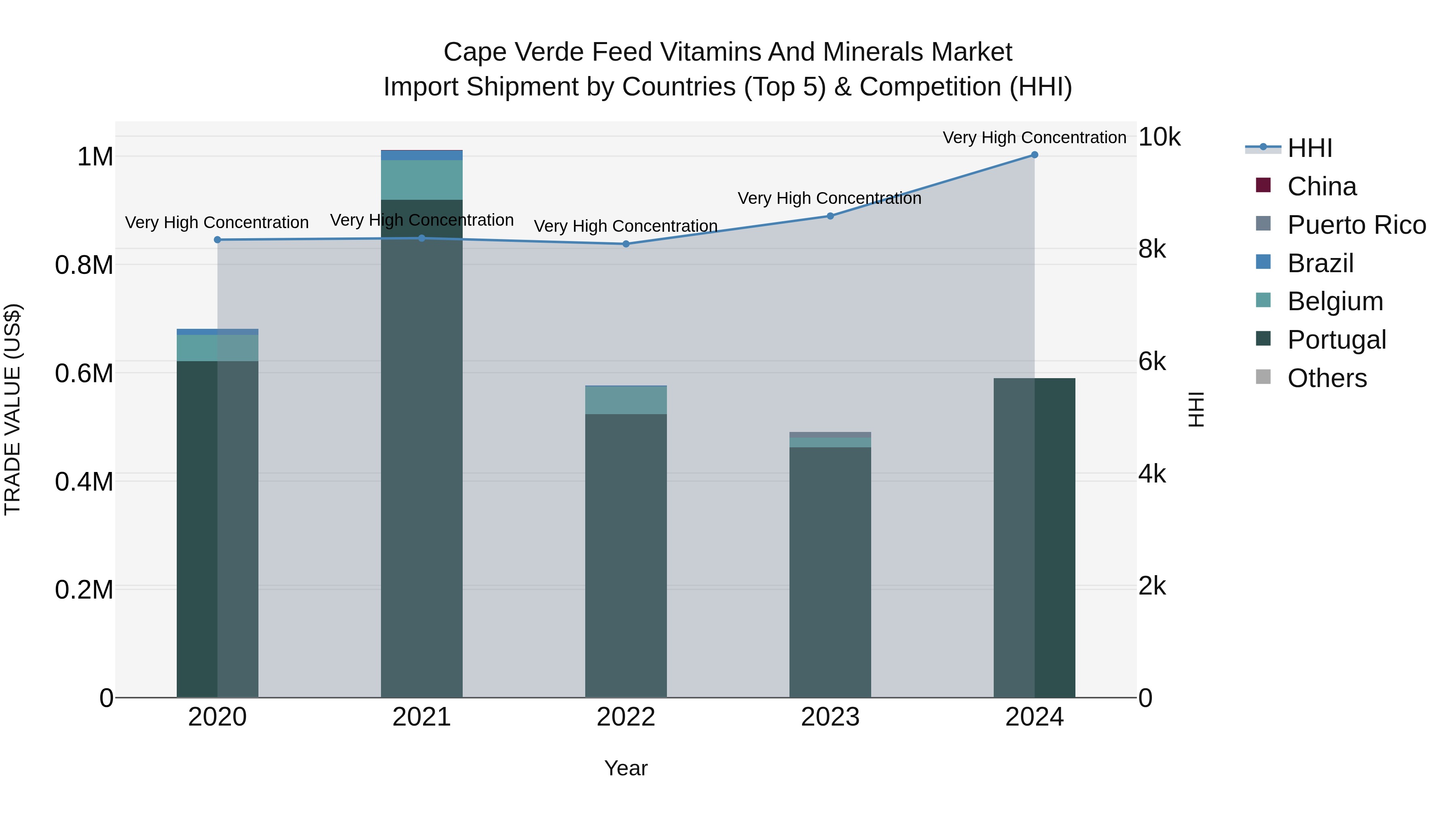 Cape Verde Feed Vitamins and Minerals Market: Top 5 Importing Countries and Market Competition (HHI) Analysis