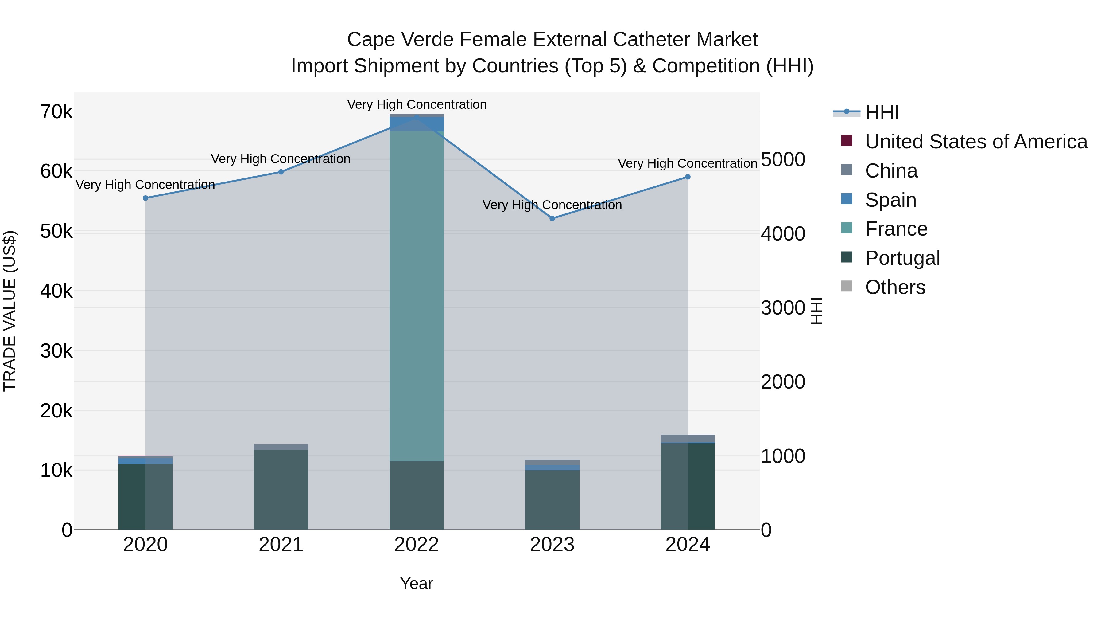 Cape Verde Female External Catheter Market: Top 5 Importing Countries and Market Competition (HHI) Analysis