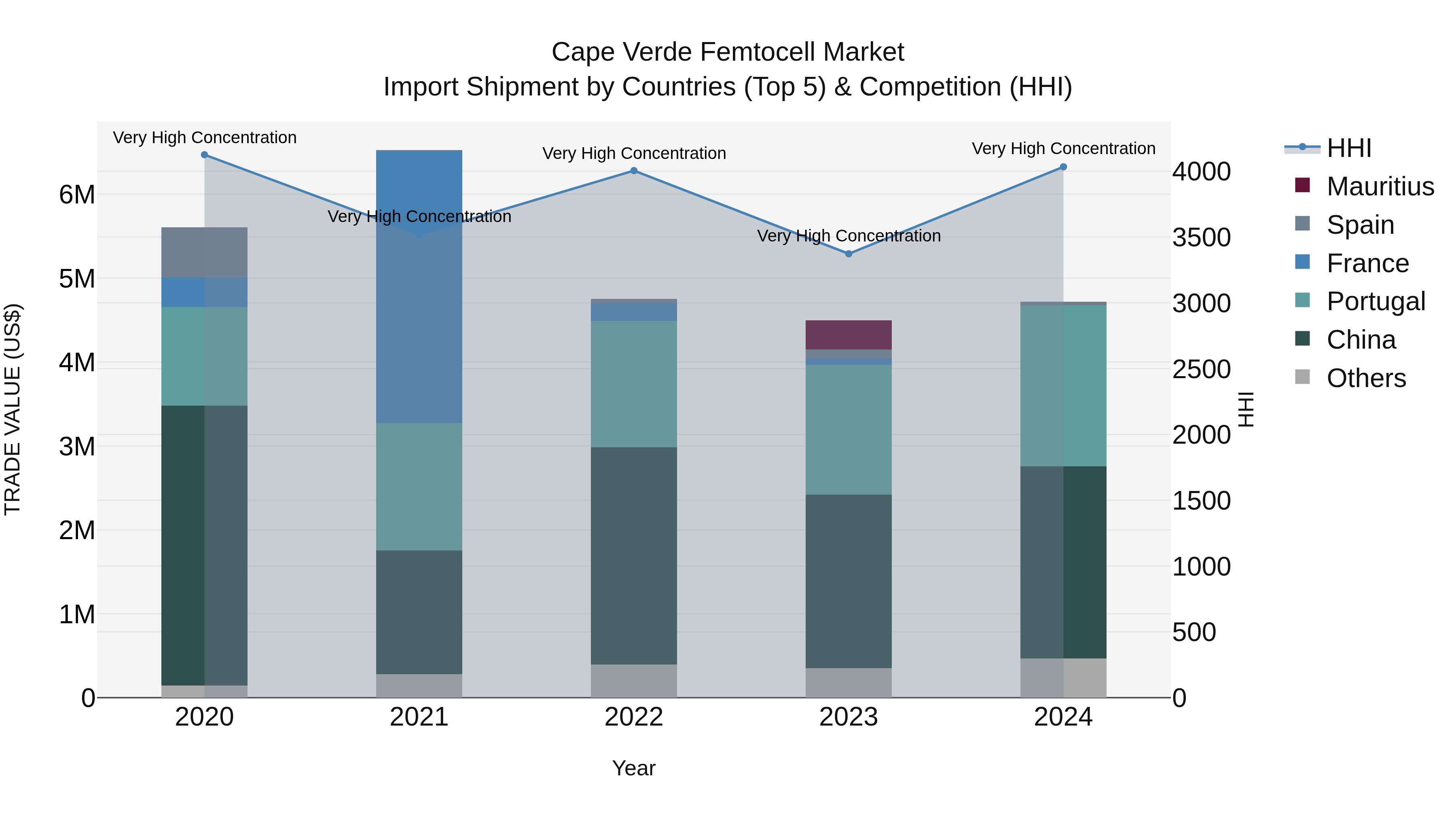 Cape Verde Femtocell Market: Top 5 Importing Countries and Market Competition (HHI) Analysis