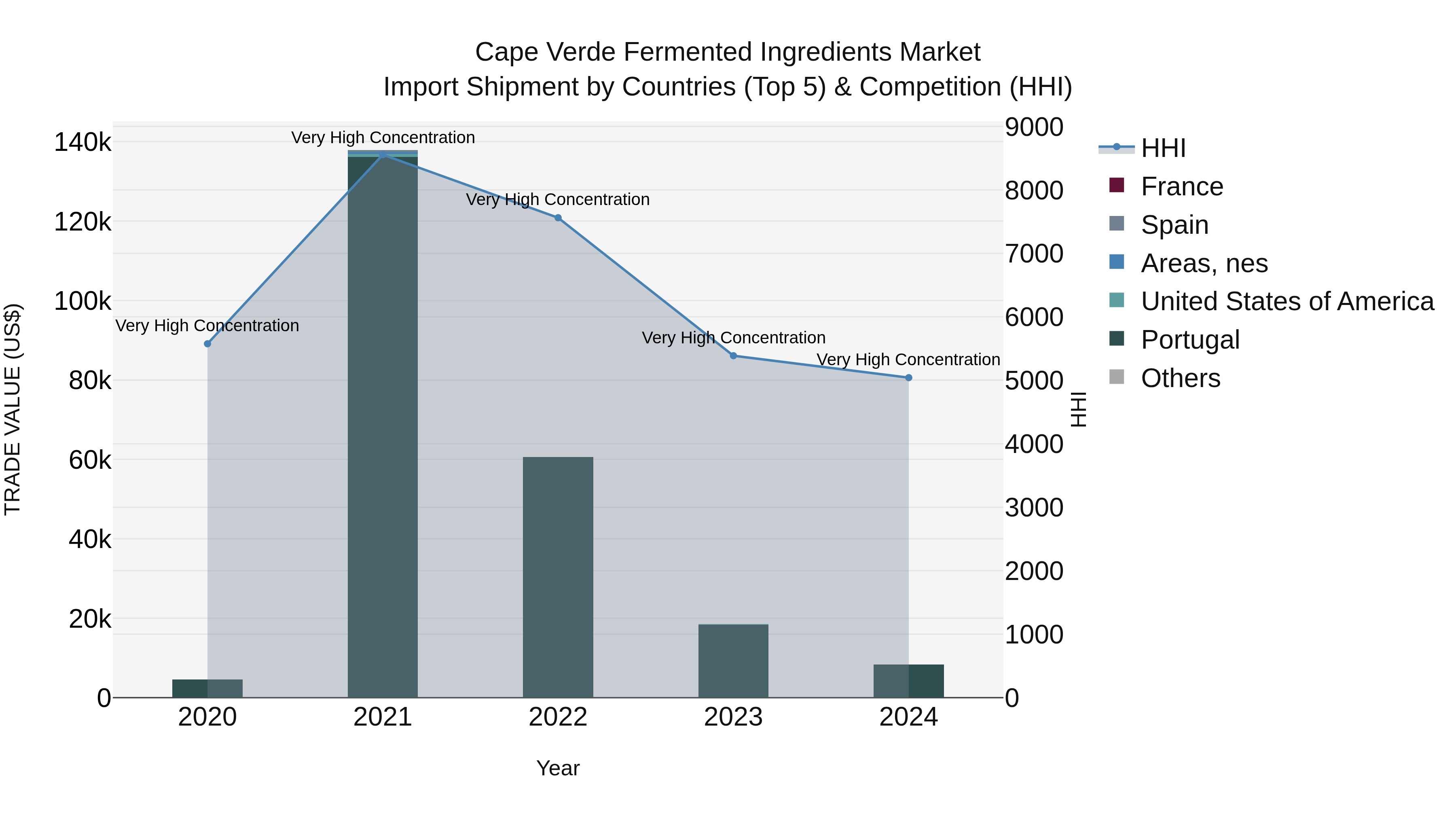 Cape Verde Fermented Ingredients Market: Top 5 Importing Countries and Market Competition (HHI) Analysis