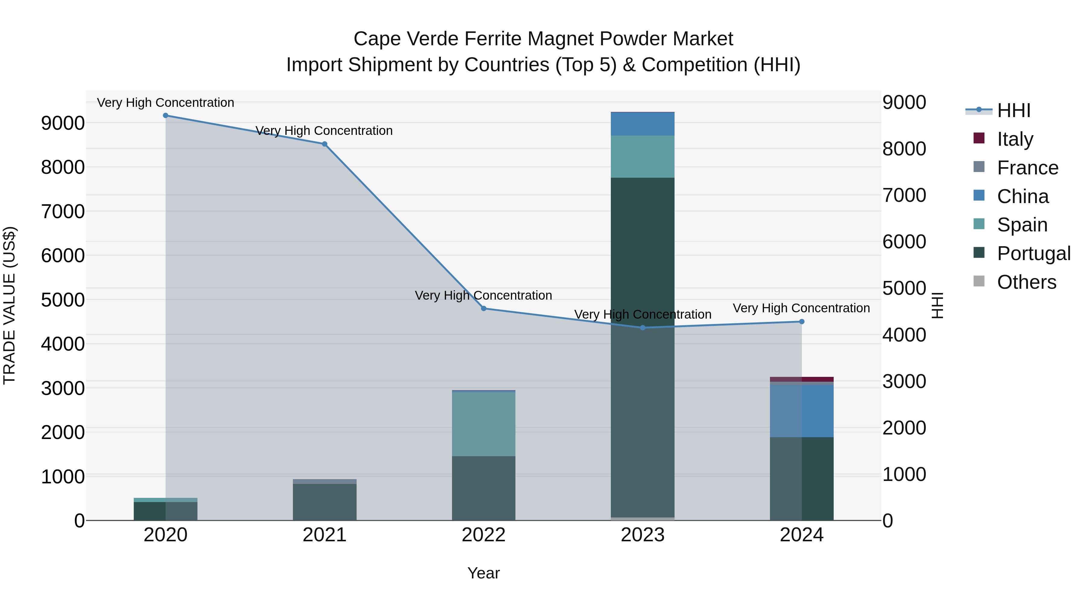 Cape Verde Ferrite Magnet Powder Market: Top 5 Importing Countries and Market Competition (HHI) Analysis