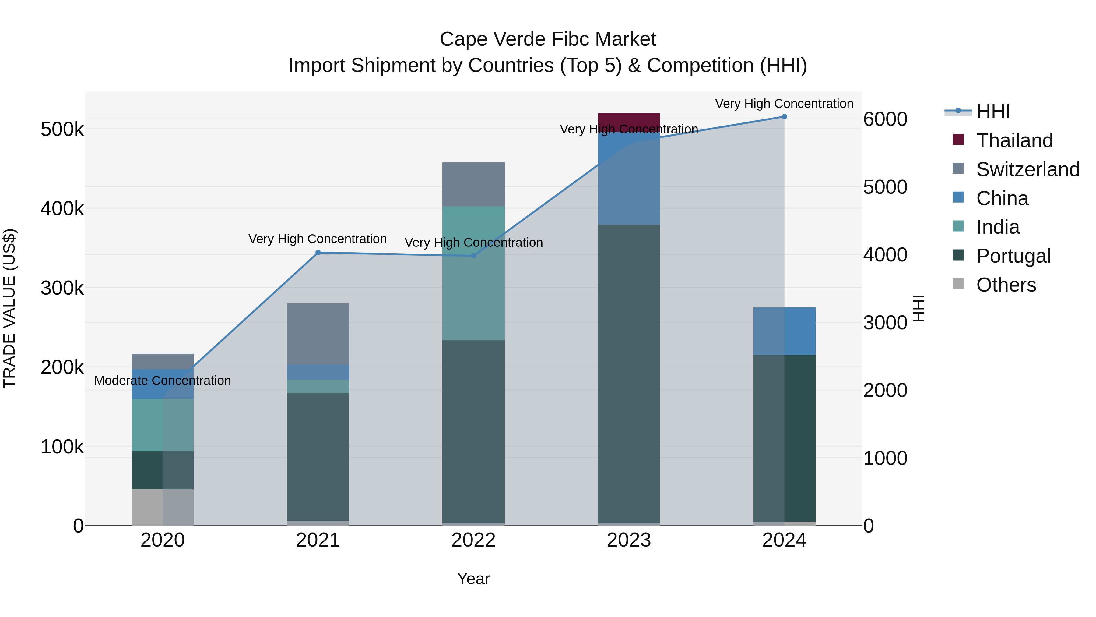 Cape Verde Fibc Market: Top 5 Importing Countries and Market Competition (HHI) Analysis