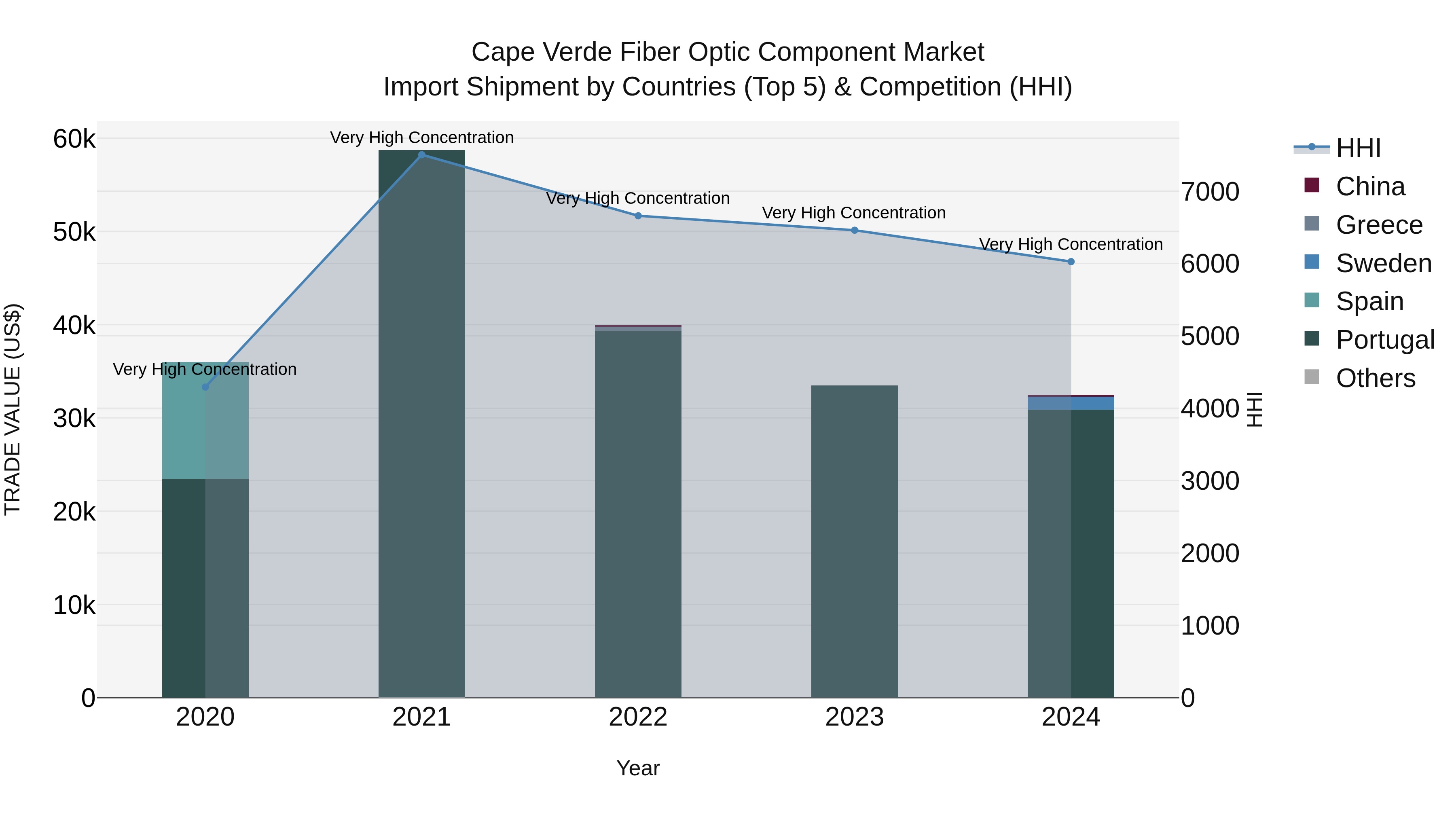 Cape Verde Fiber Optic Component Market: Top 5 Importing Countries and Market Competition (HHI) Analysis