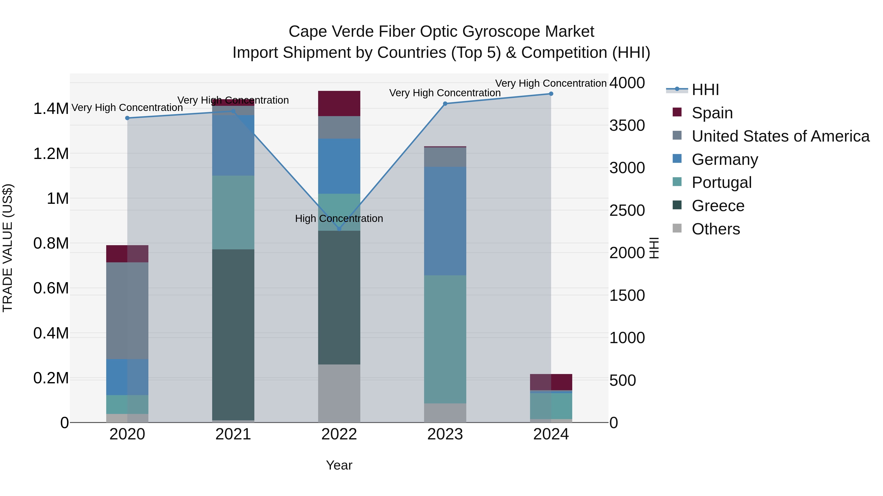Cape Verde Fiber Optic Gyroscope Market: Top 5 Importing Countries and Market Competition (HHI) Analysis