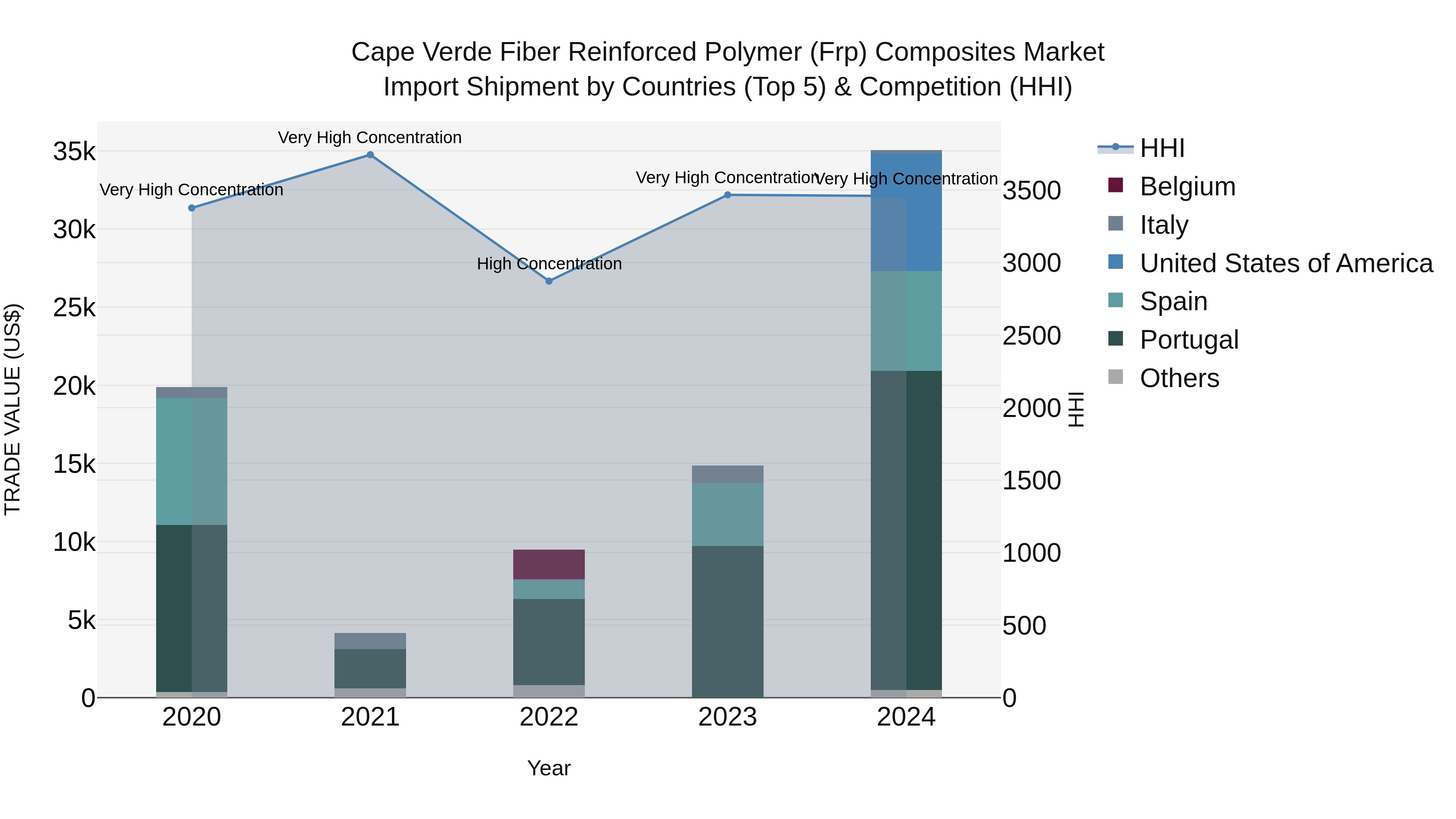 Cape Verde Fiber Reinforced Polymer (Frp) Composites Market: Top 5 Importing Countries and Market Competition (HHI) Analysis