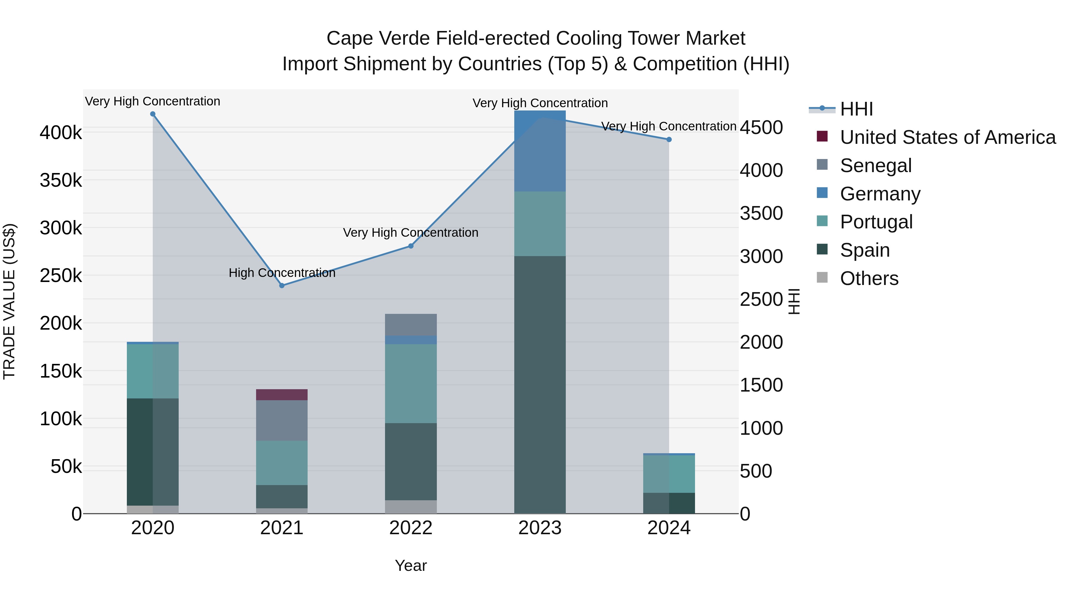 Cape Verde Field-erected Cooling Tower Market: Top 5 Importing Countries and Market Competition (HHI) Analysis