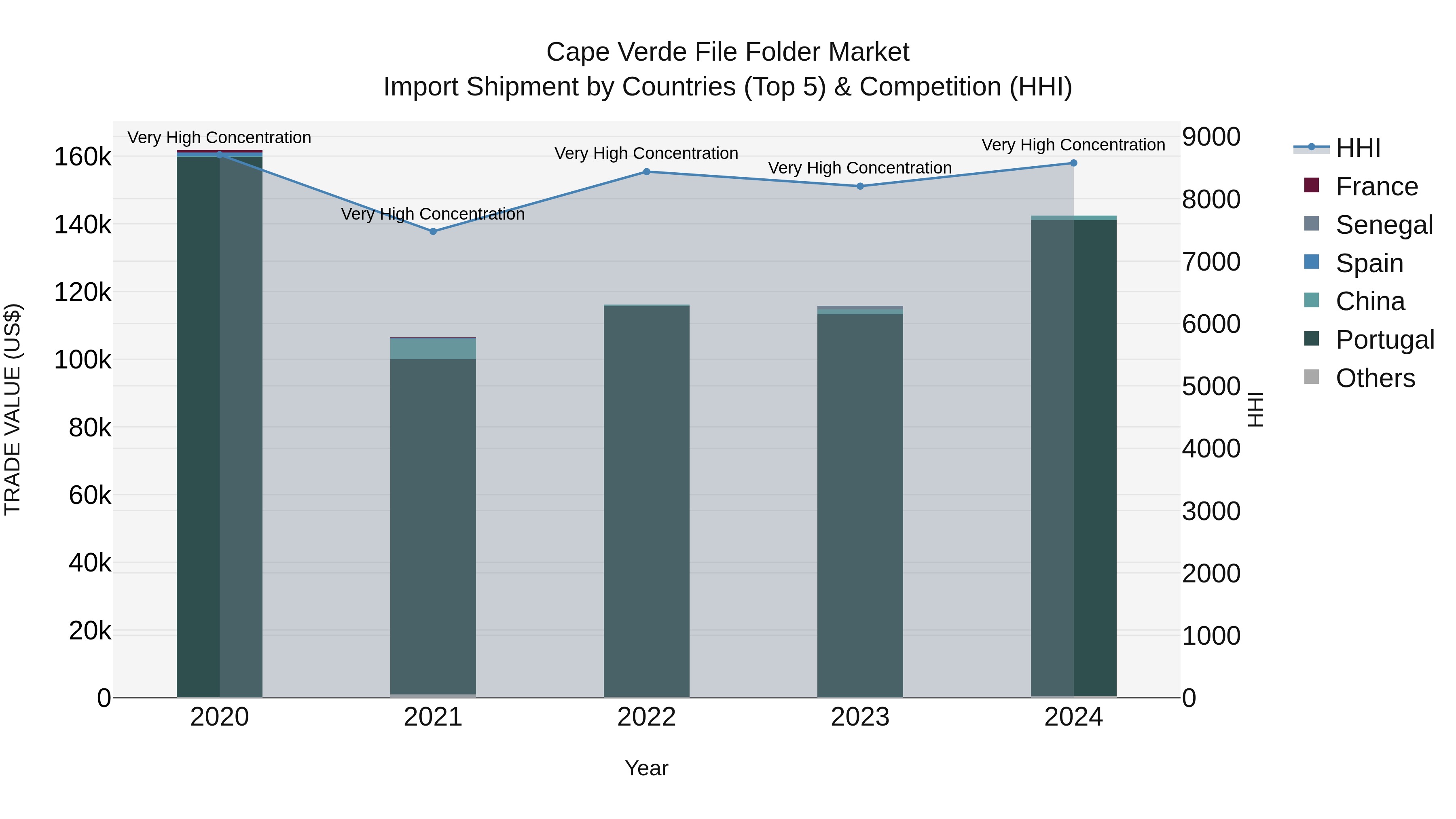 Cape Verde File Folder Market: Top 5 Importing Countries and Market Competition (HHI) Analysis