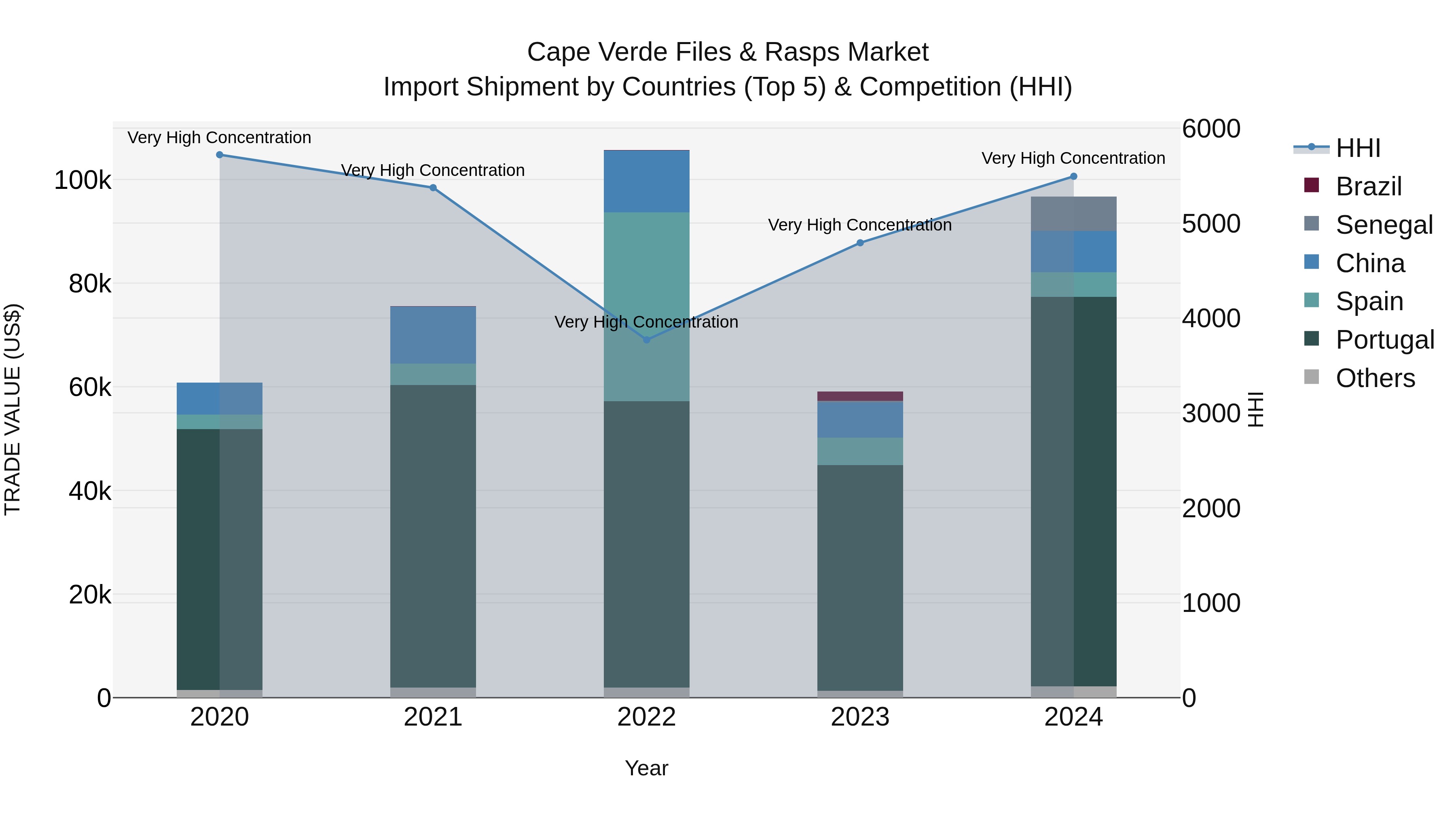 Cape Verde Files & Rasps Market: Top 5 Importing Countries and Market Competition (HHI) Analysis