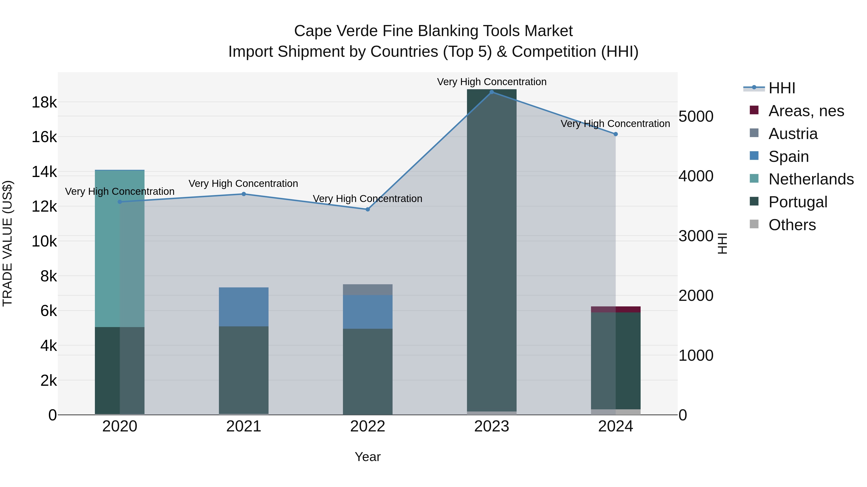 Cape Verde Fine Blanking Tools Market: Top 5 Importing Countries and Market Competition (HHI) Analysis