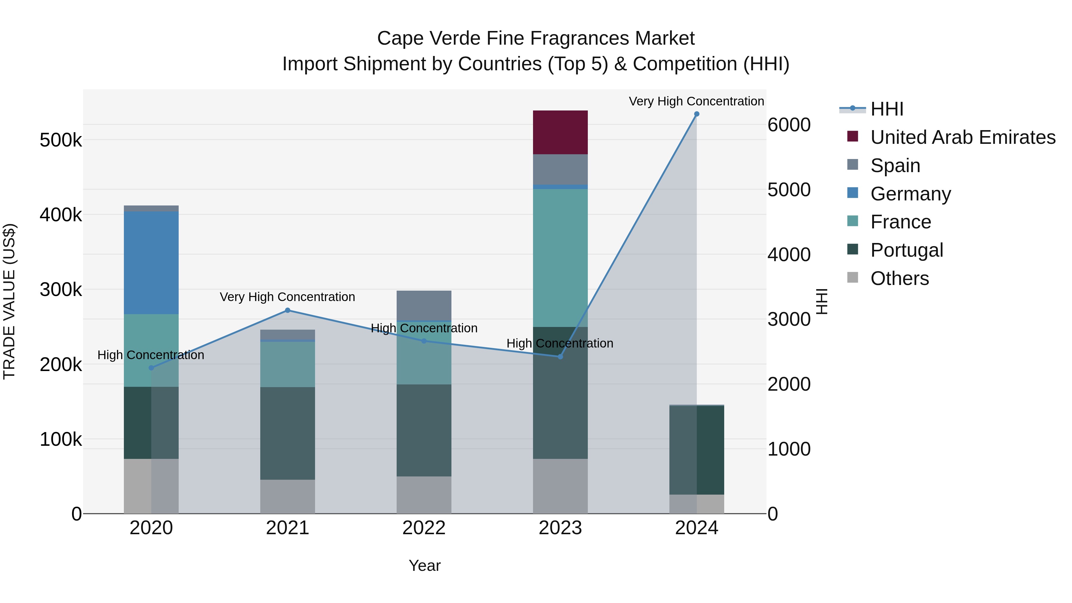 Cape Verde Fine Fragrances Market: Top 5 Importing Countries and Market Competition (HHI) Analysis