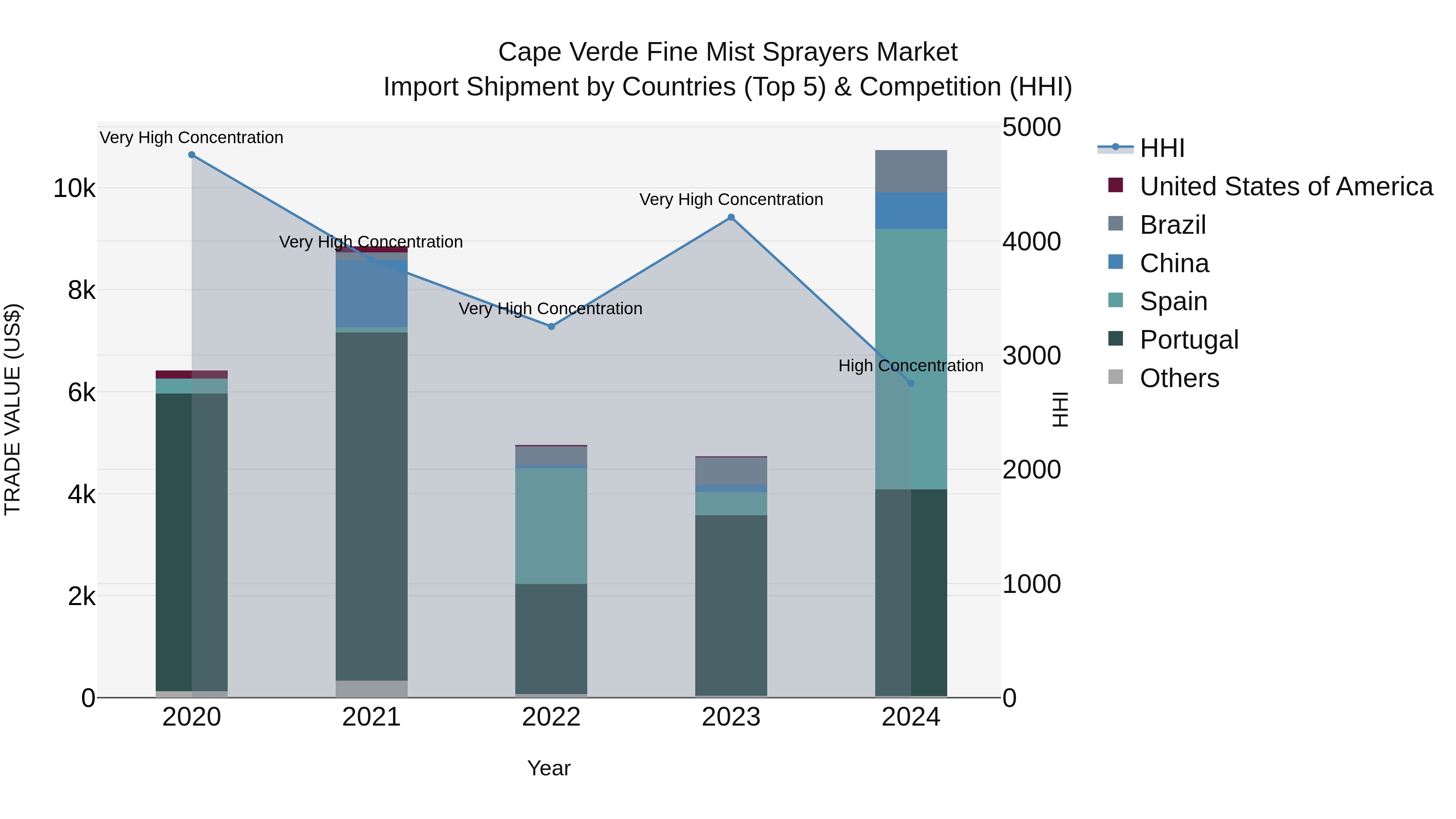 Cape Verde Fine Mist Sprayers Market: Top 5 Importing Countries and Market Competition (HHI) Analysis