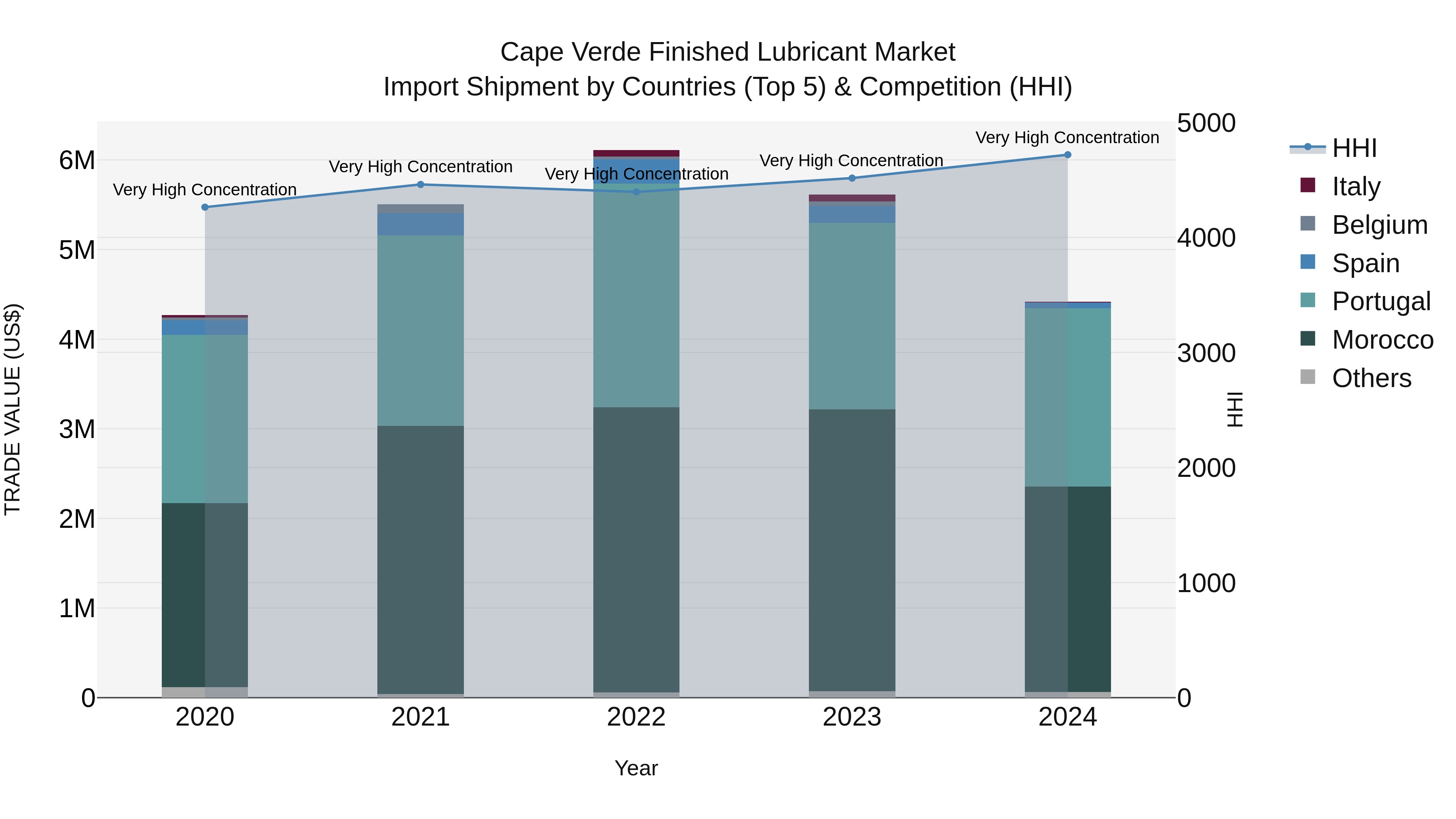 Cape Verde Finished Lubricant Market: Top 5 Importing Countries and Market Competition (HHI) Analysis
