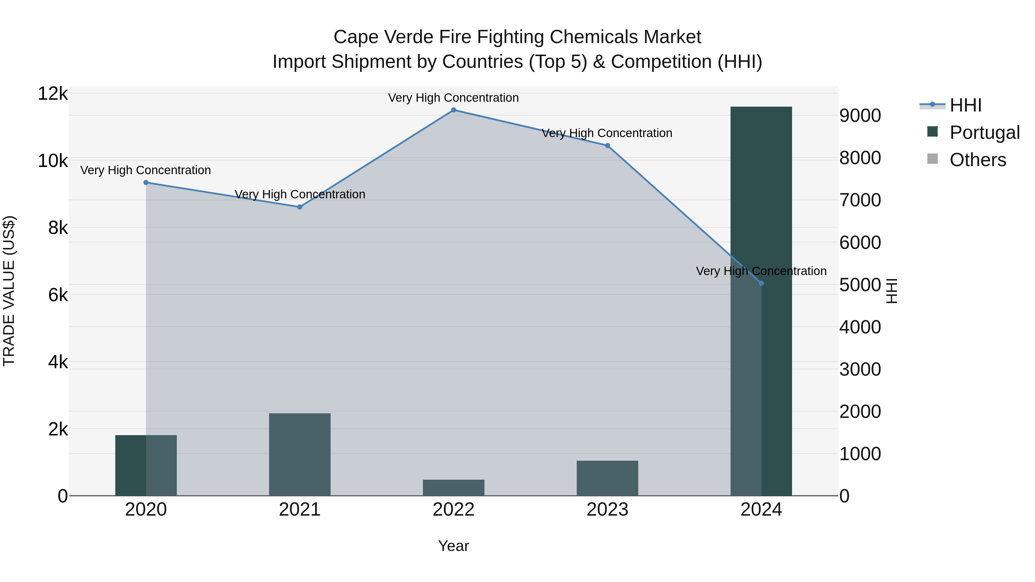Cape Verde Fire Fighting Chemicals Market: Top 5 Importing Countries and Market Competition (HHI) Analysis