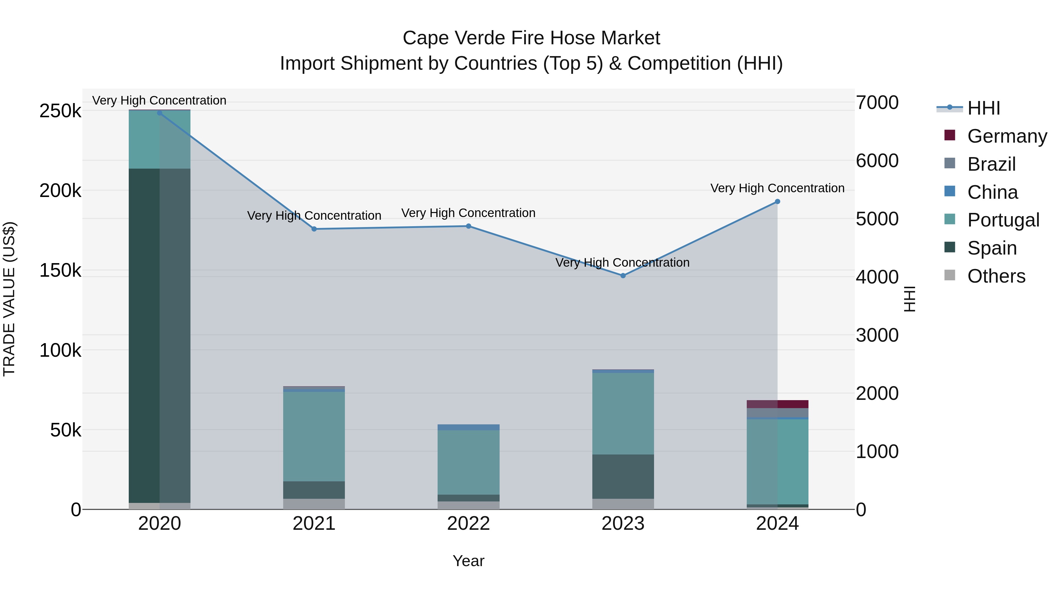 Cape Verde Fire Hose Market: Top 5 Importing Countries and Market Competition (HHI) Analysis