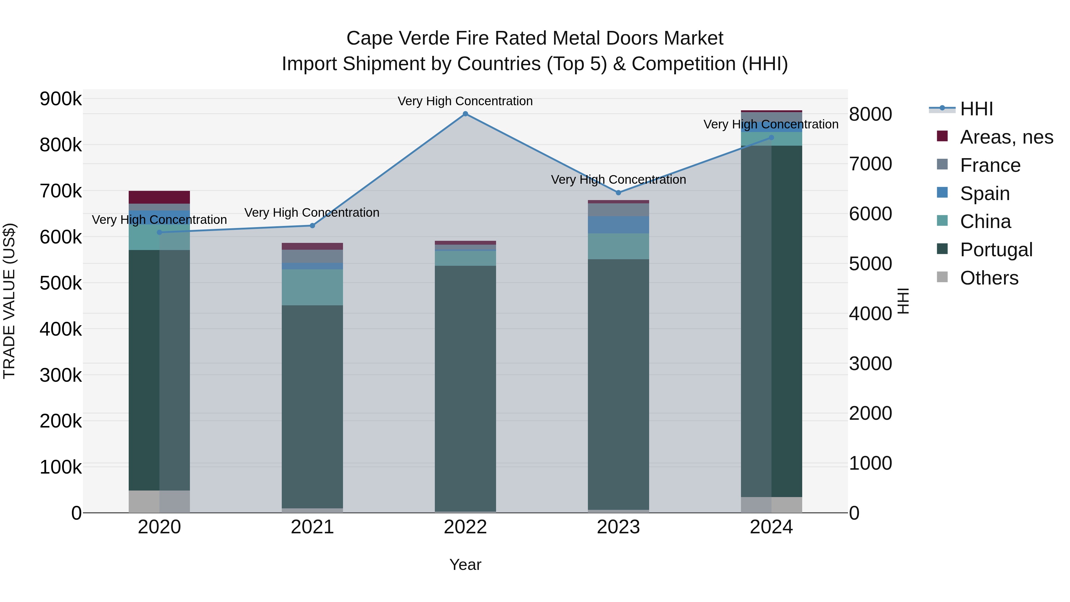 Cape Verde Fire Rated Metal Doors Market: Top 5 Importing Countries and Market Competition (HHI) Analysis