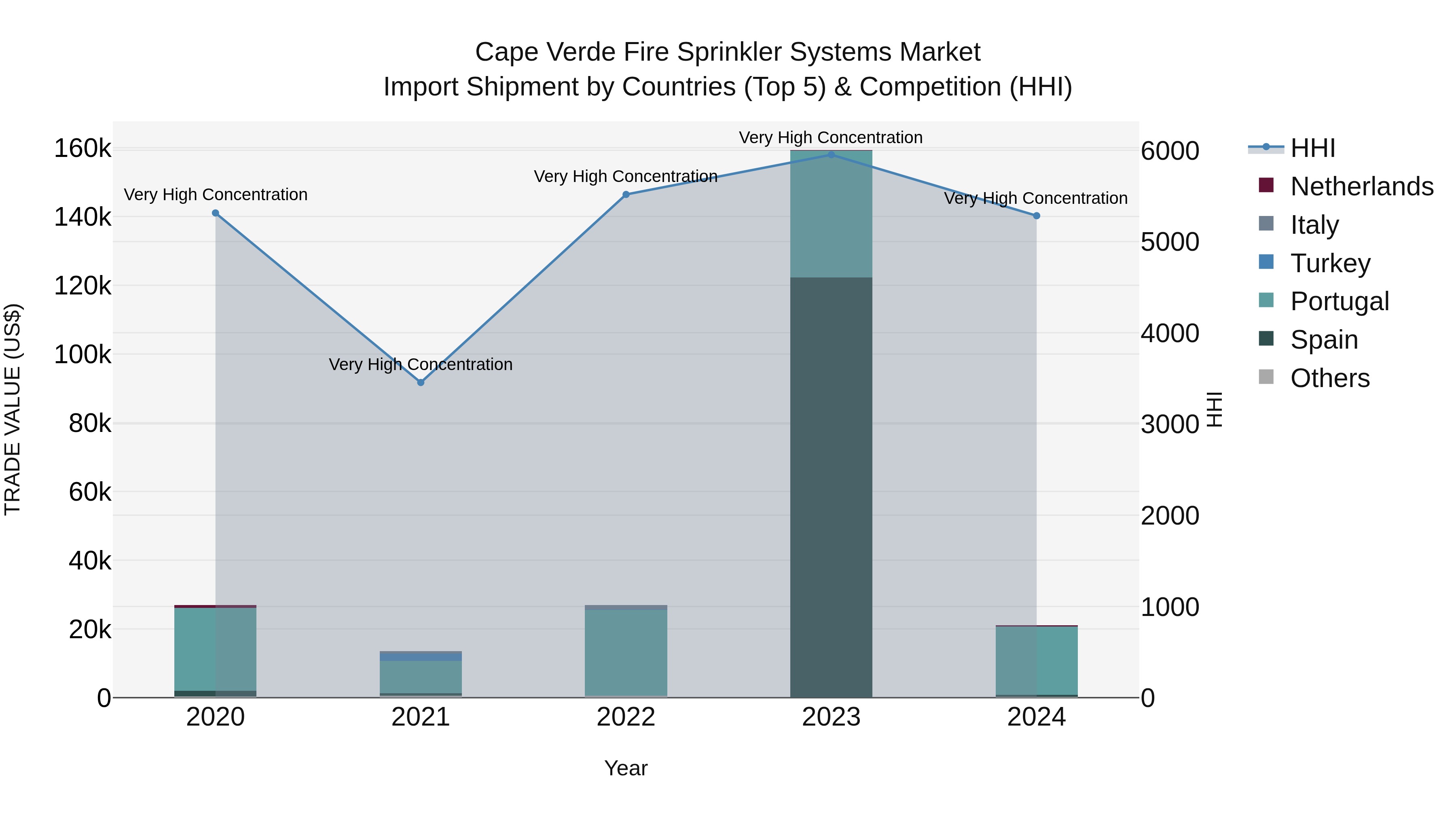 Cape Verde Fire Sprinkler Systems Market: Top 5 Importing Countries and Market Competition (HHI) Analysis
