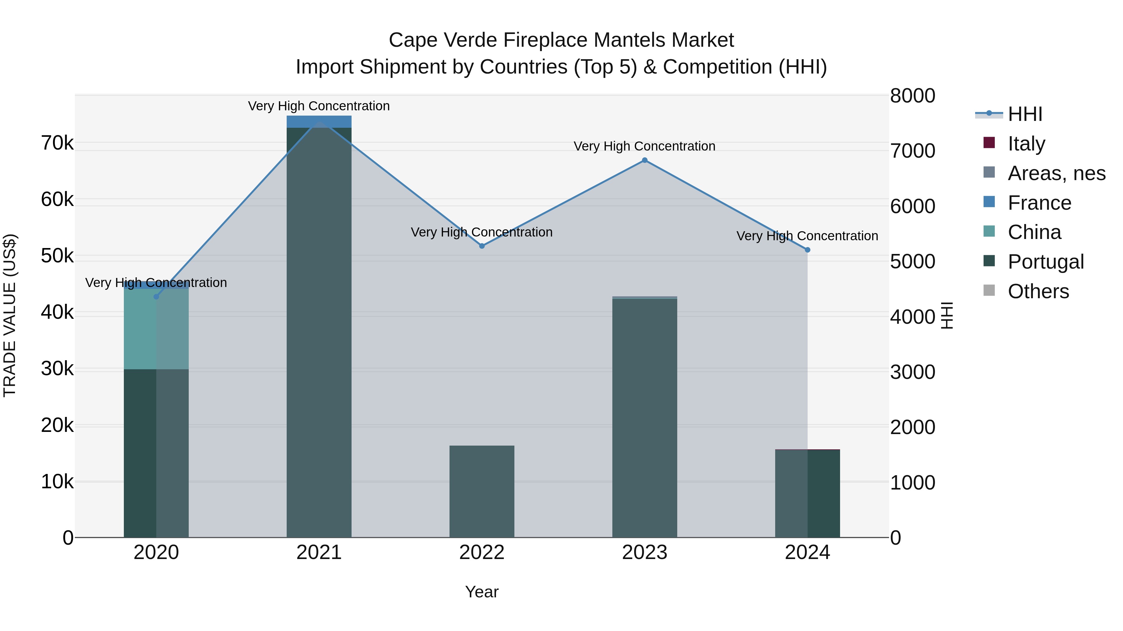 Cape Verde Fireplace Mantels Market: Top 5 Importing Countries and Market Competition (HHI) Analysis