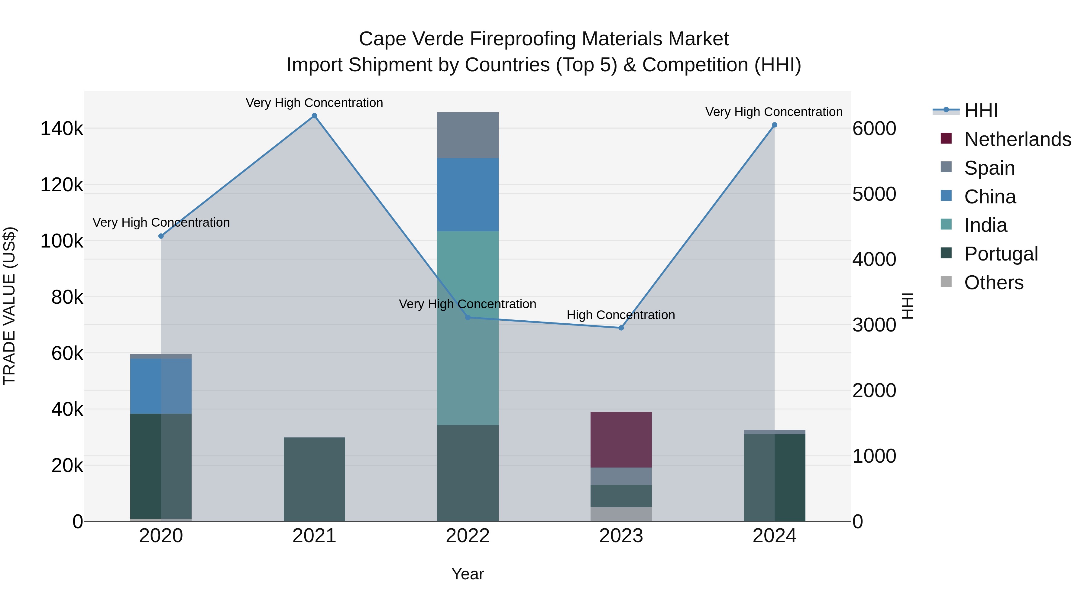 Cape Verde Fireproofing Materials Market: Top 5 Importing Countries and Market Competition (HHI) Analysis