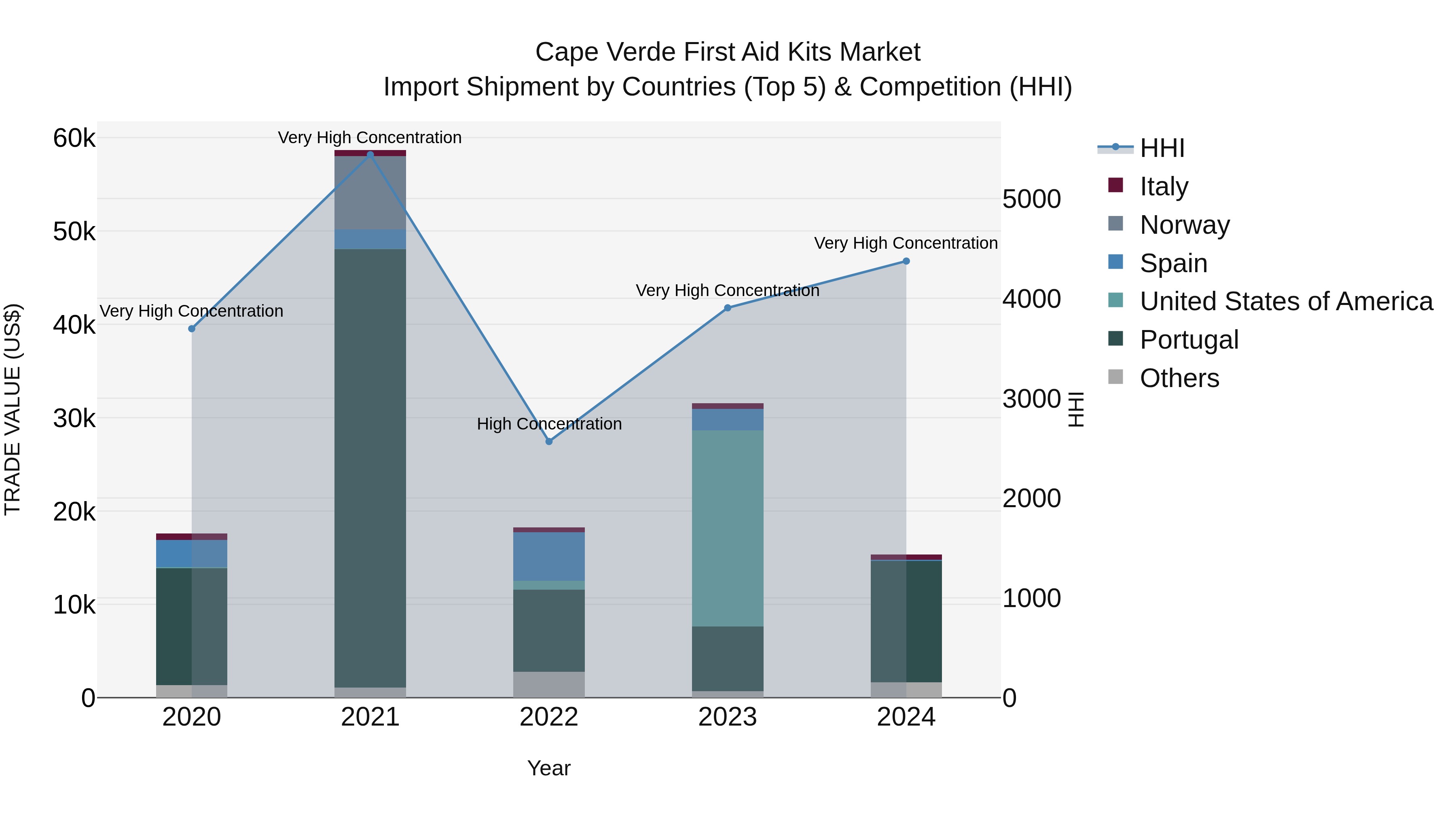 Cape Verde First Aid Kits Market: Top 5 Importing Countries and Market Competition (HHI) Analysis